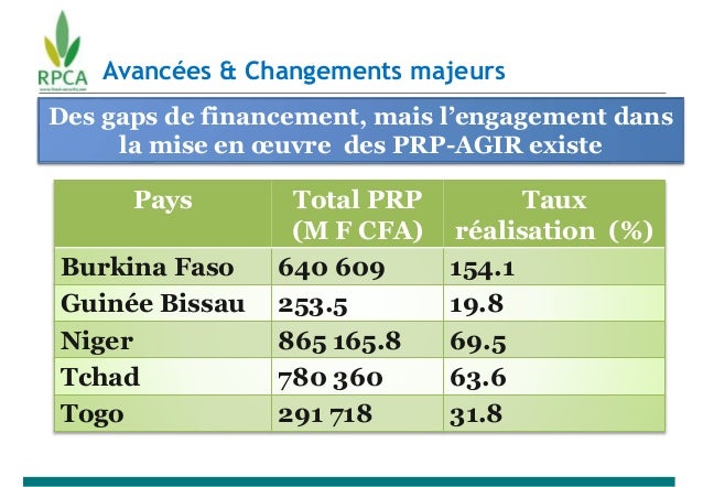 Avancées & Changements majeurs
Des gaps de financement, mais l’engagement dans
la mise en œuvre des PRP-AGIR existe
Pays T...