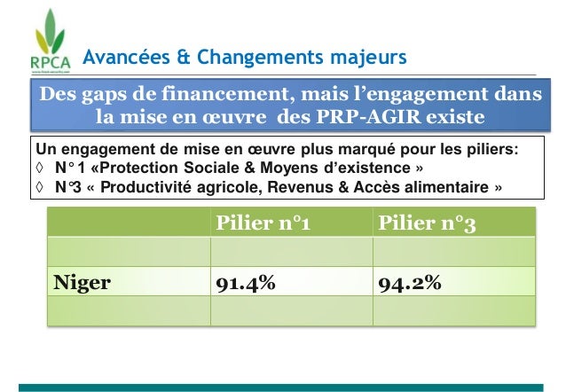 Avancées & Changements majeurs
Des gaps de financement, mais l’engagement dans
la mise en œuvre des PRP-AGIR existe
Un eng...