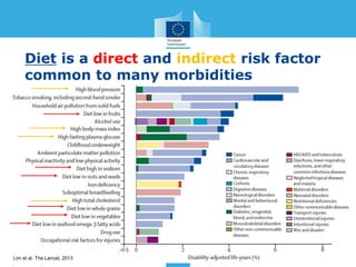Diet is a direct and indirect risk factor
common to many morbidities
3
Lim et al. The Lancet, 2013
 