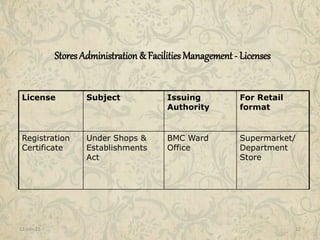 11-Jan-15 12
License Subject Issuing
Authority
For Retail
format
Registration
Certificate
Under Shops &
Establishments
Act
BMC Ward
Office
Supermarket/
Department
Store
Stores Administration & Facilities Management - Licenses
 
