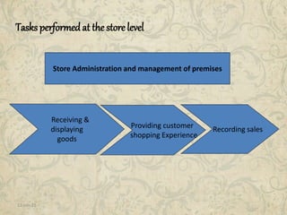11-Jan-15 5
Providing customer
shopping Experience
Receiving &
displaying
goods
Recording sales
Store Administration and management of premises
Tasks performedat the store level
 
