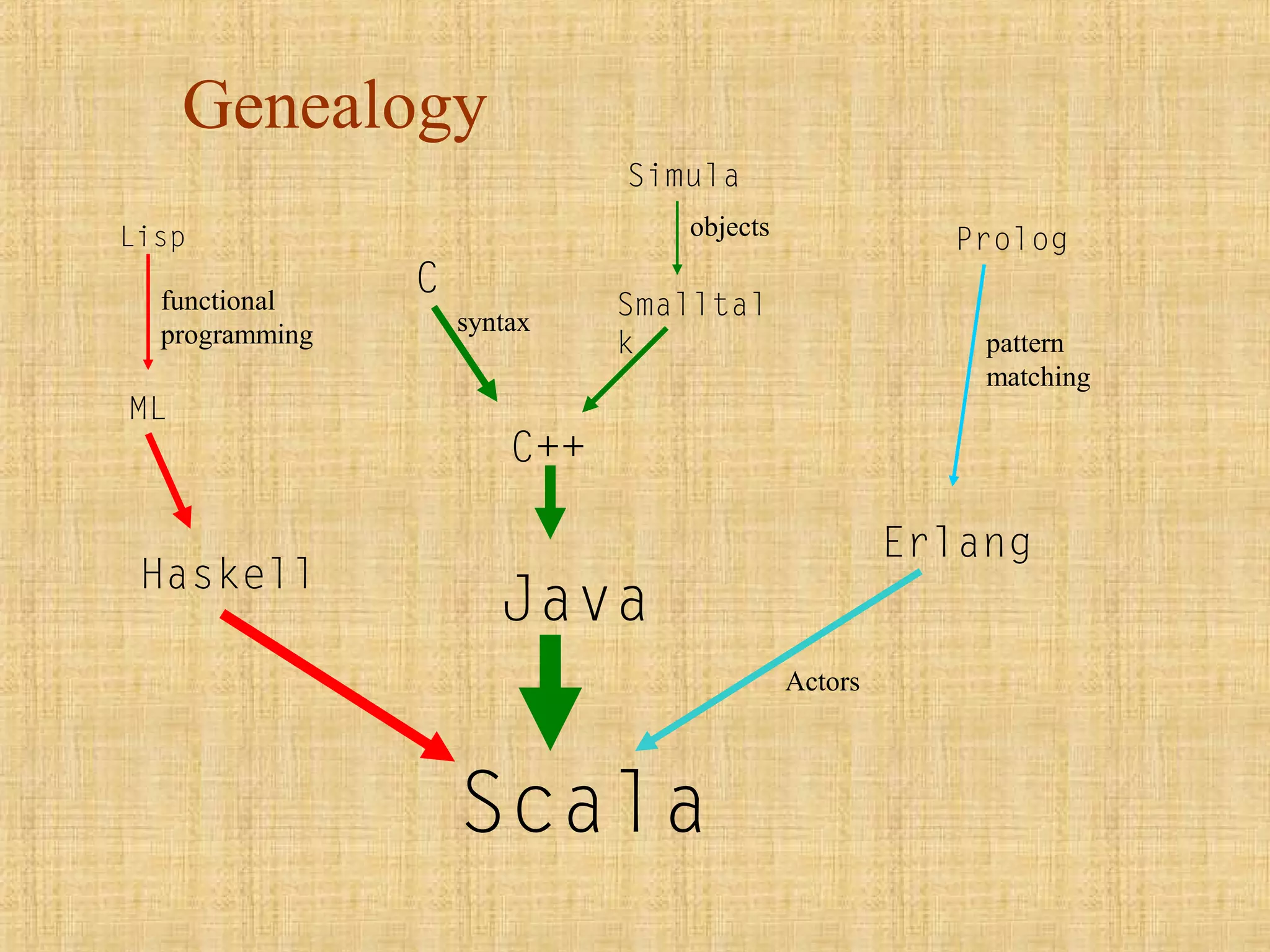 Genealogy
Scala
Java
C
C++
Simula
Smalltal
k
Prolog
Erlang
Haskell
ML
Lisp
functional
programming syntax
objects
pattern
matching
Actors
 