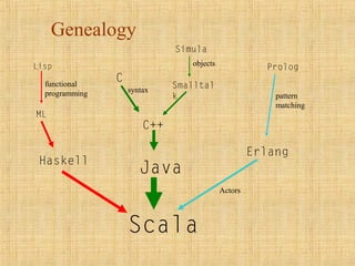 Genealogy
Scala
Java
C
C++
Simula
Smalltal
k
Prolog
Erlang
Haskell
ML
Lisp
functional
programming syntax
objects
pattern
matching
Actors
 