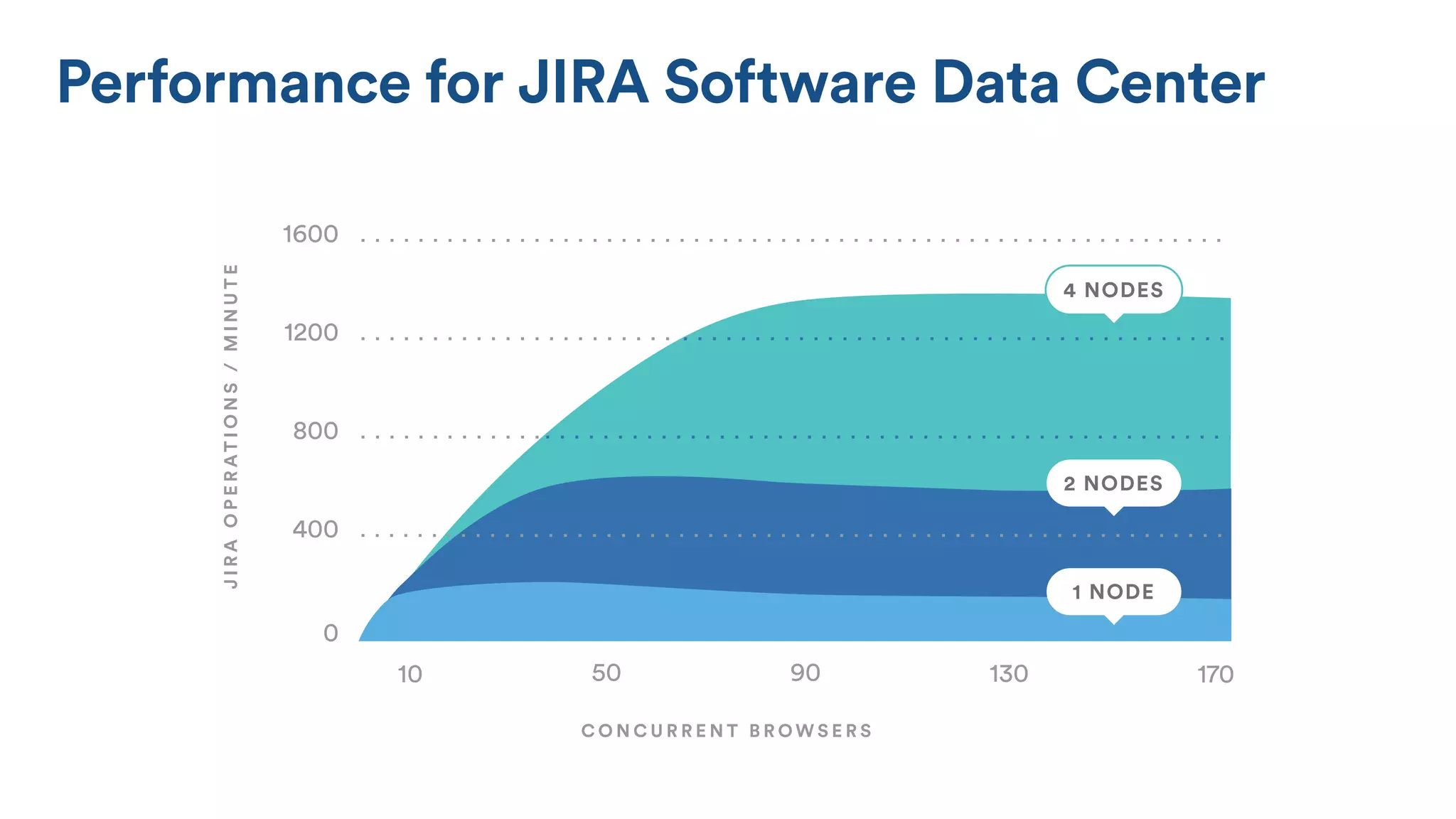 JIRAOPERATIONS/MINUTE
C O N C U R R E N T B R O W S E R S
10 50 90 130
400
0
800
1200
1600
170
4 NODES
2 NODES
1 NODE
Performance for JIRA Software Data Center
 