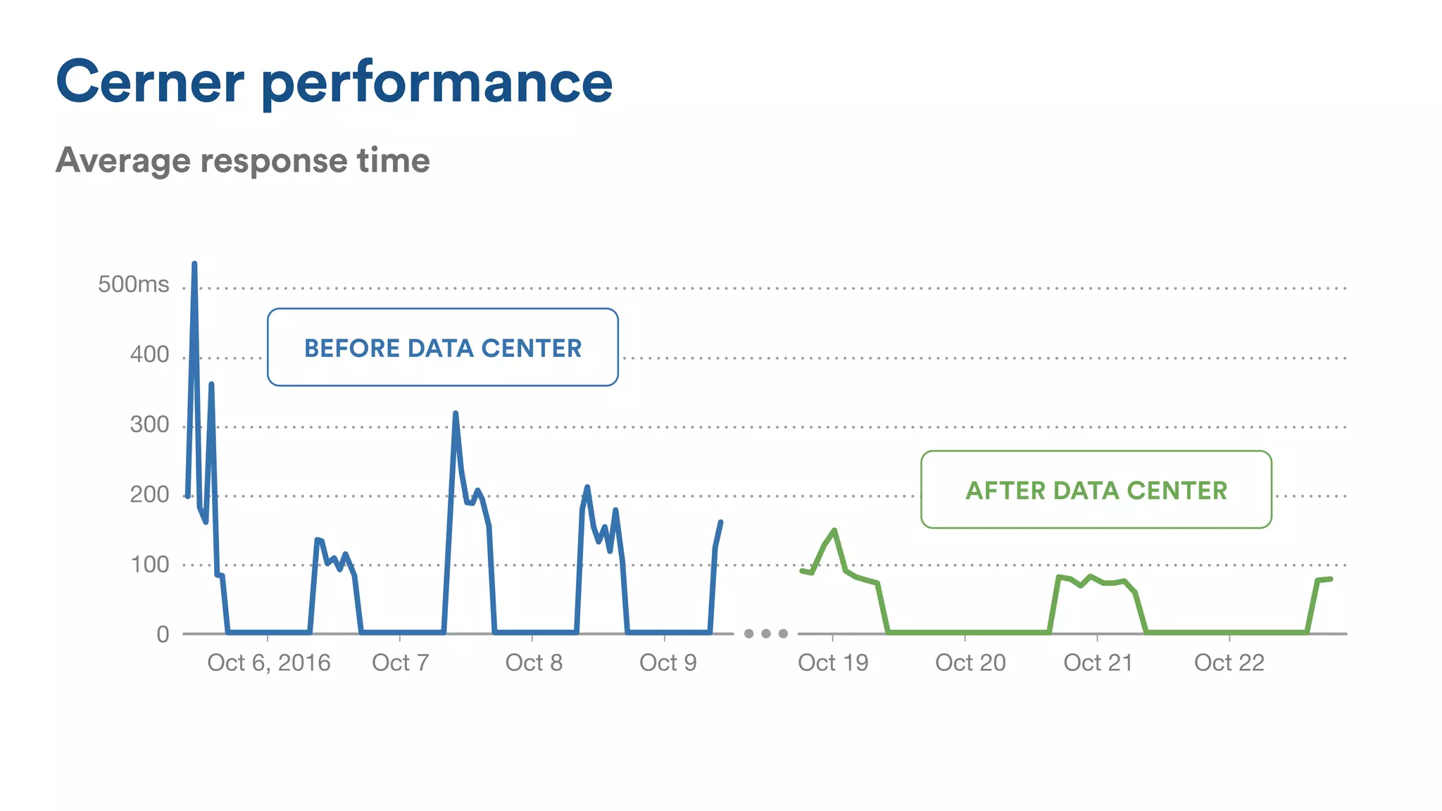 Cerner performance
500ms
400
300
200
100
0
Oct 6, 2016 Oct 7 Oct 8 Oct 9 Oct 20Oct 19 Oct 22Oct 21
BEFORE DATA CENTER
AFTER DATA CENTER
AVERAGE RESPONSE TIME
Average response time
 