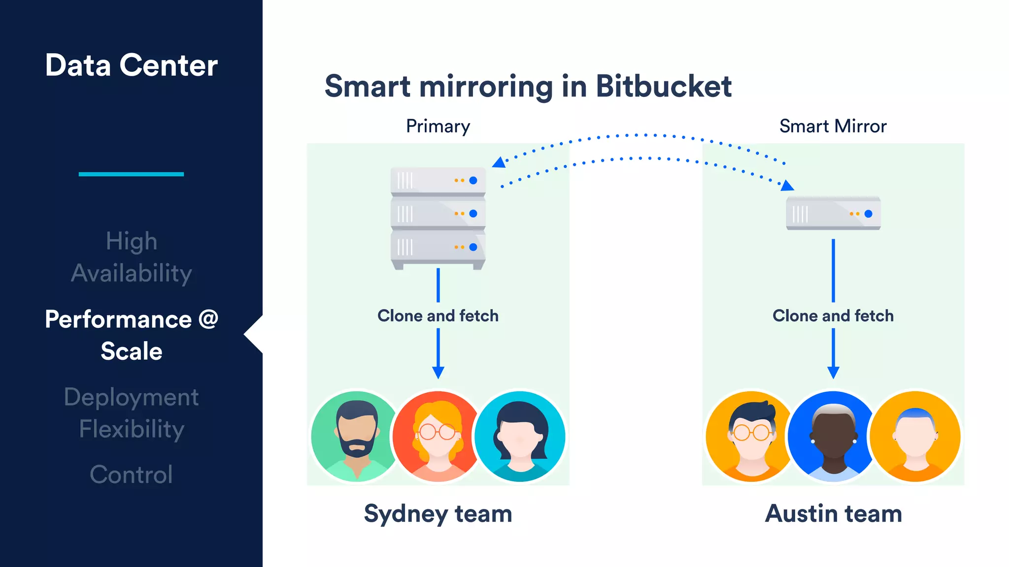 Data Center
High
Availability
Performance @
Scale
Deployment
Flexibility
Control
Smart mirroring in Bitbucket
Sydney team Austin team
Clone and fetch Clone and fetch
Primary Smart Mirror
 