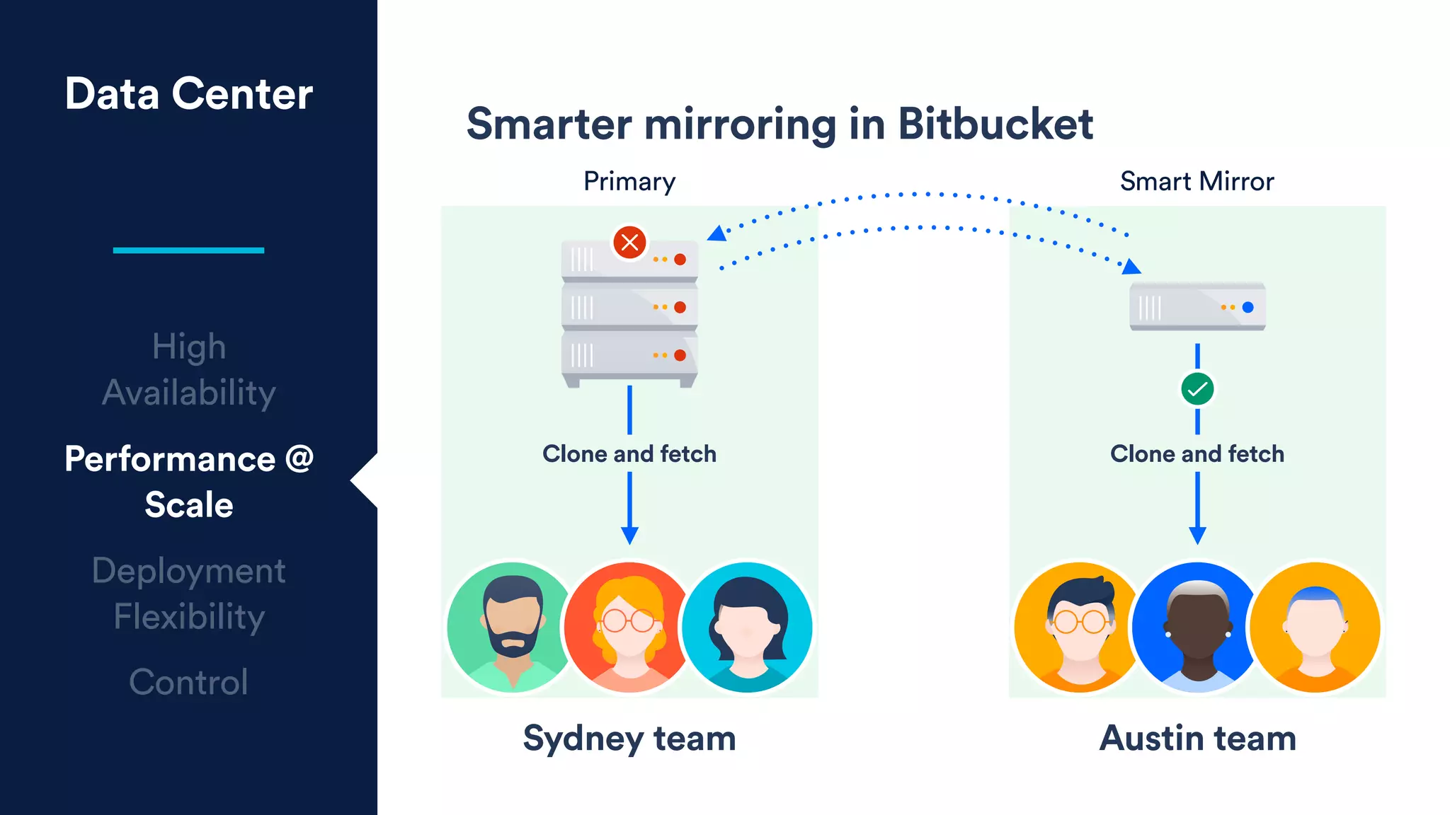 Data Center
High
Availability
Performance @
Scale
Deployment
Flexibility
Control
Smarter mirroring in Bitbucket
Sydney team Austin team
Clone and fetch Clone and fetch
Primary Smart Mirror
 