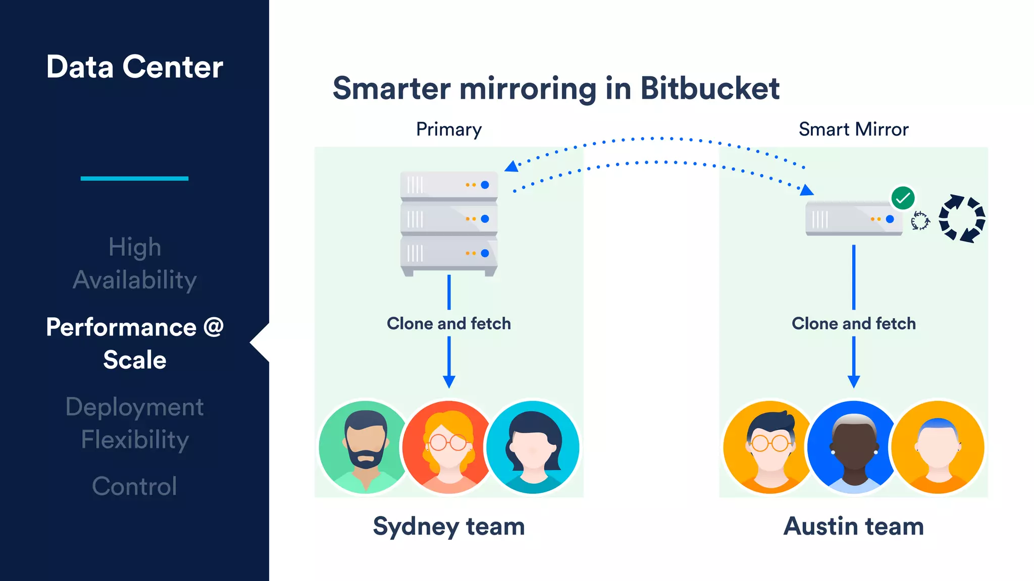 Data Center
High
Availability
Performance @
Scale
Deployment
Flexibility
Control
Smarter mirroring in Bitbucket
Sydney team Austin team
Clone and fetch Clone and fetch
Primary Smart Mirror
 