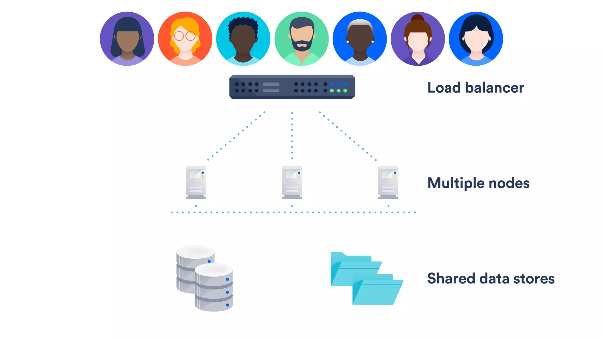 Shared data stores
Multiple nodes
Load balancer
 