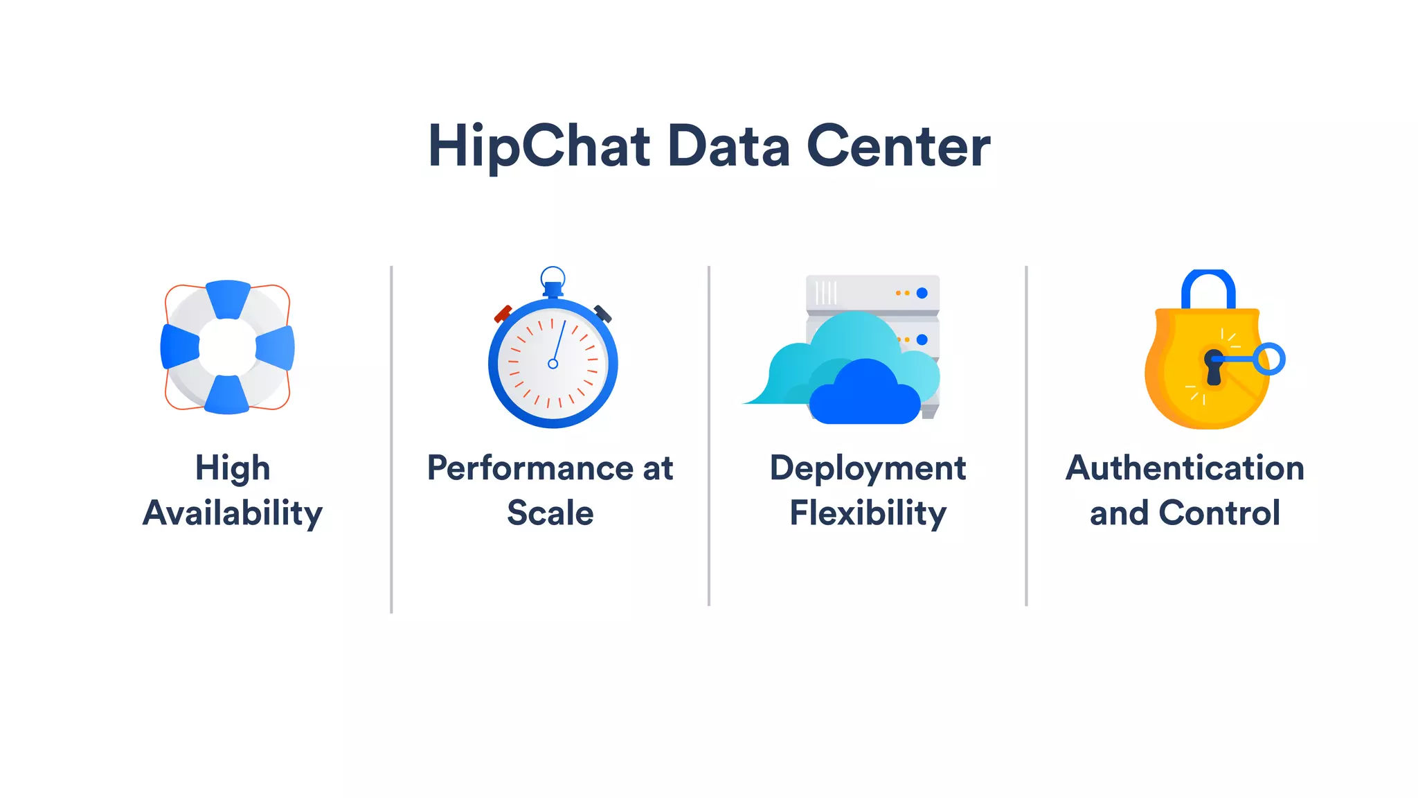 High
Availability
Performance at
Scale
Deployment
Flexibility
Authentication
and Control
HipChat Data Center
 
