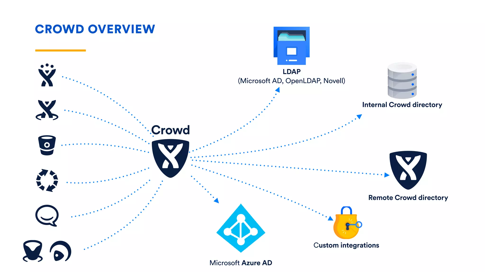 CROWD OVERVIEW
Microsoft Azure AD
Custom integrations
LDAP
(Microsoft AD, OpenLDAP, Novell)
Internal Crowd directory
Remote Crowd directory
Crowd
 