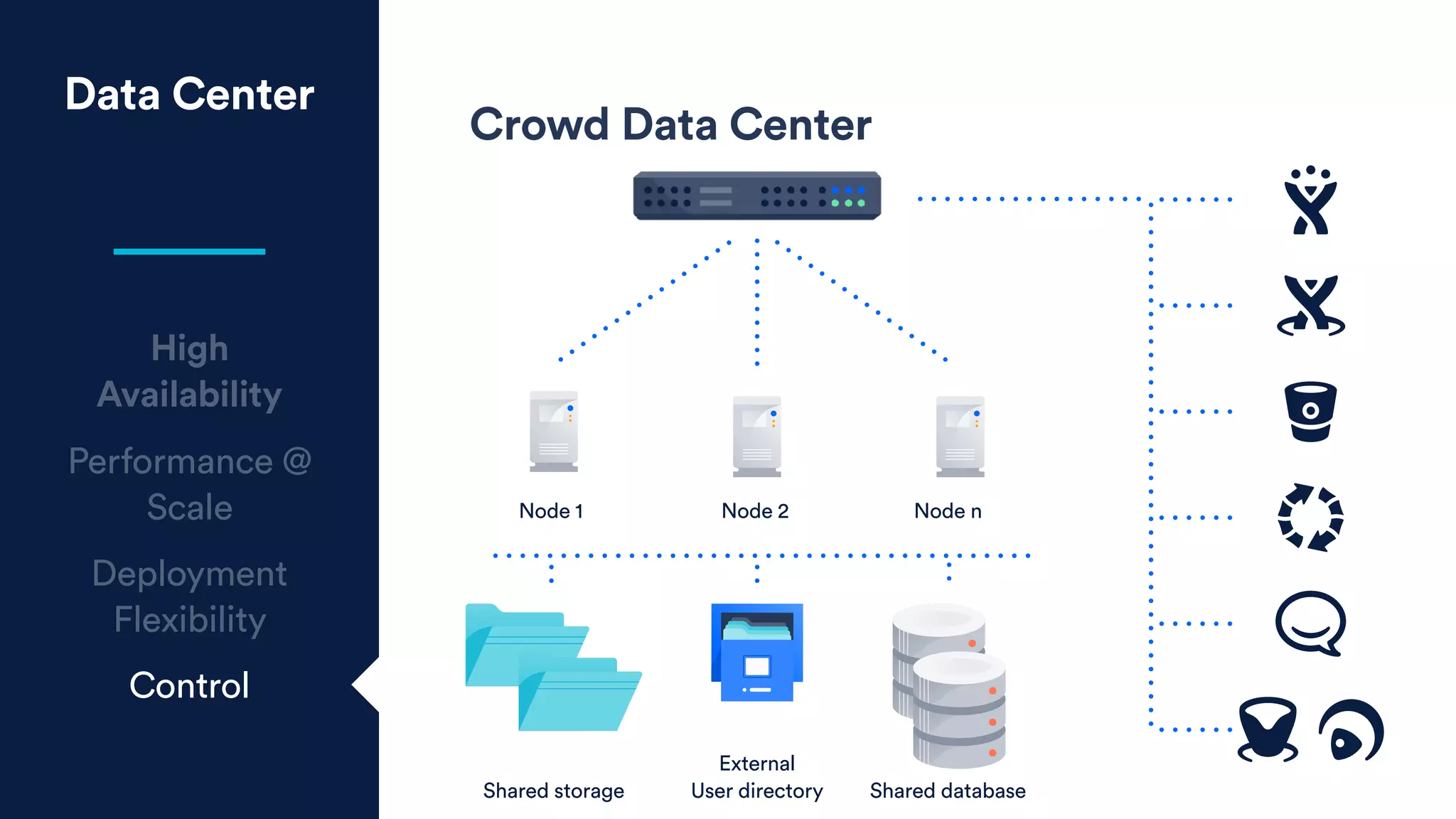 Data Center
High
Availability
Performance @
Scale
Deployment
Flexibility
Control
Crowd Data Center
External
User directoryShared storage
Node 1 Node 2 Node n
Shared database
 