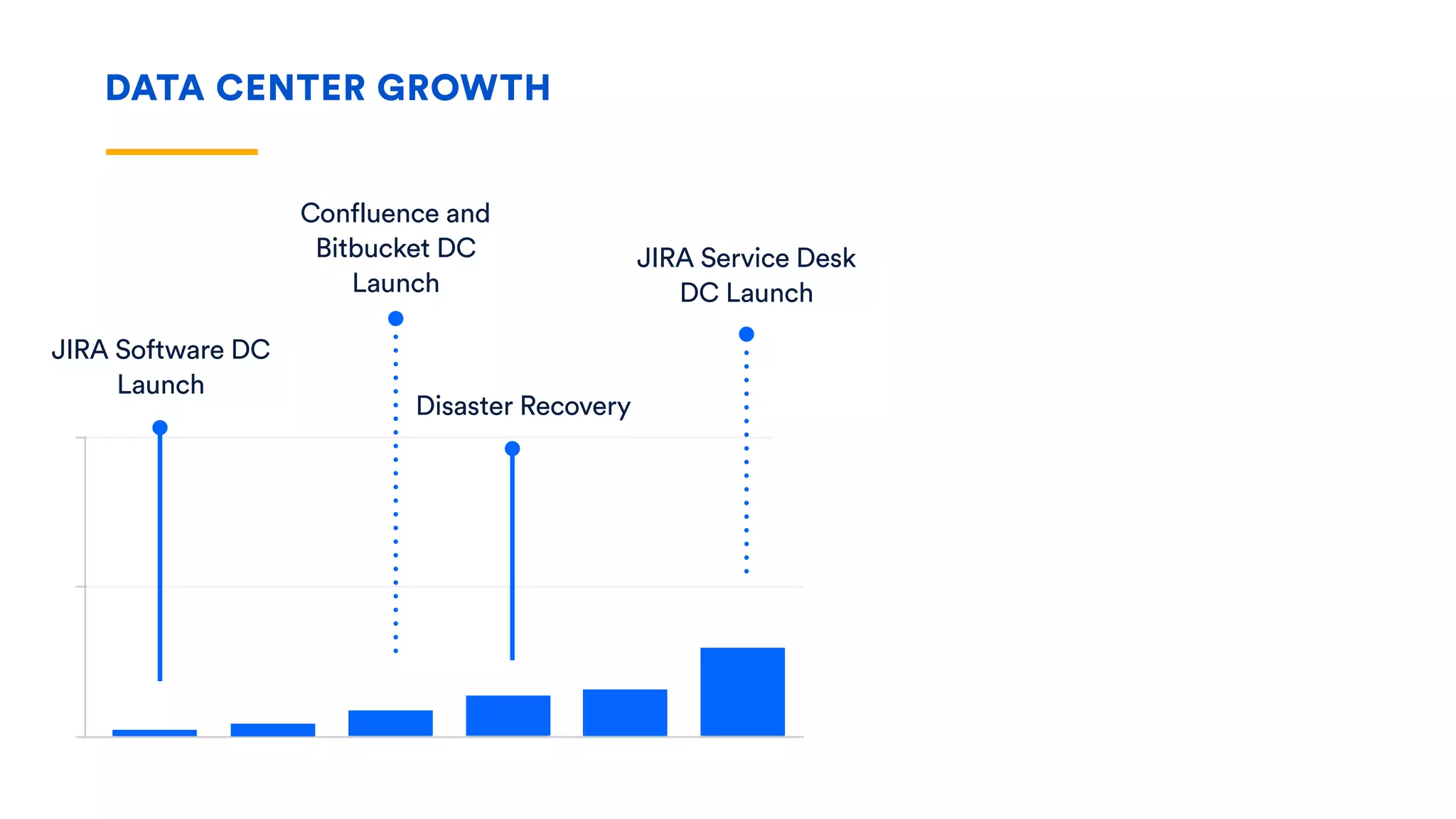 JIRA Software DC
Launch
Confluence and
Bitbucket DC
Launch
Disaster Recovery
JIRA Service Desk
DC Launch
Smart Mirrors
Bitbucket LFS
AWS Support
SAML and ZDU
DATA CENTER GROWTH
 