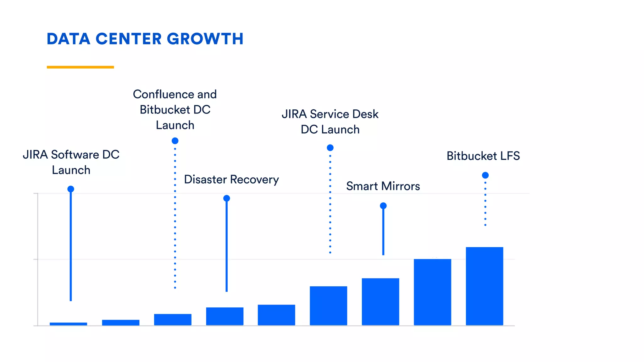 JIRA Software DC
Launch
Confluence and
Bitbucket DC
Launch
Disaster Recovery
JIRA Service Desk
DC Launch
Smart Mirrors
Bitbucket LFS
AWS Support
SAML and ZDU
DATA CENTER GROWTH
 