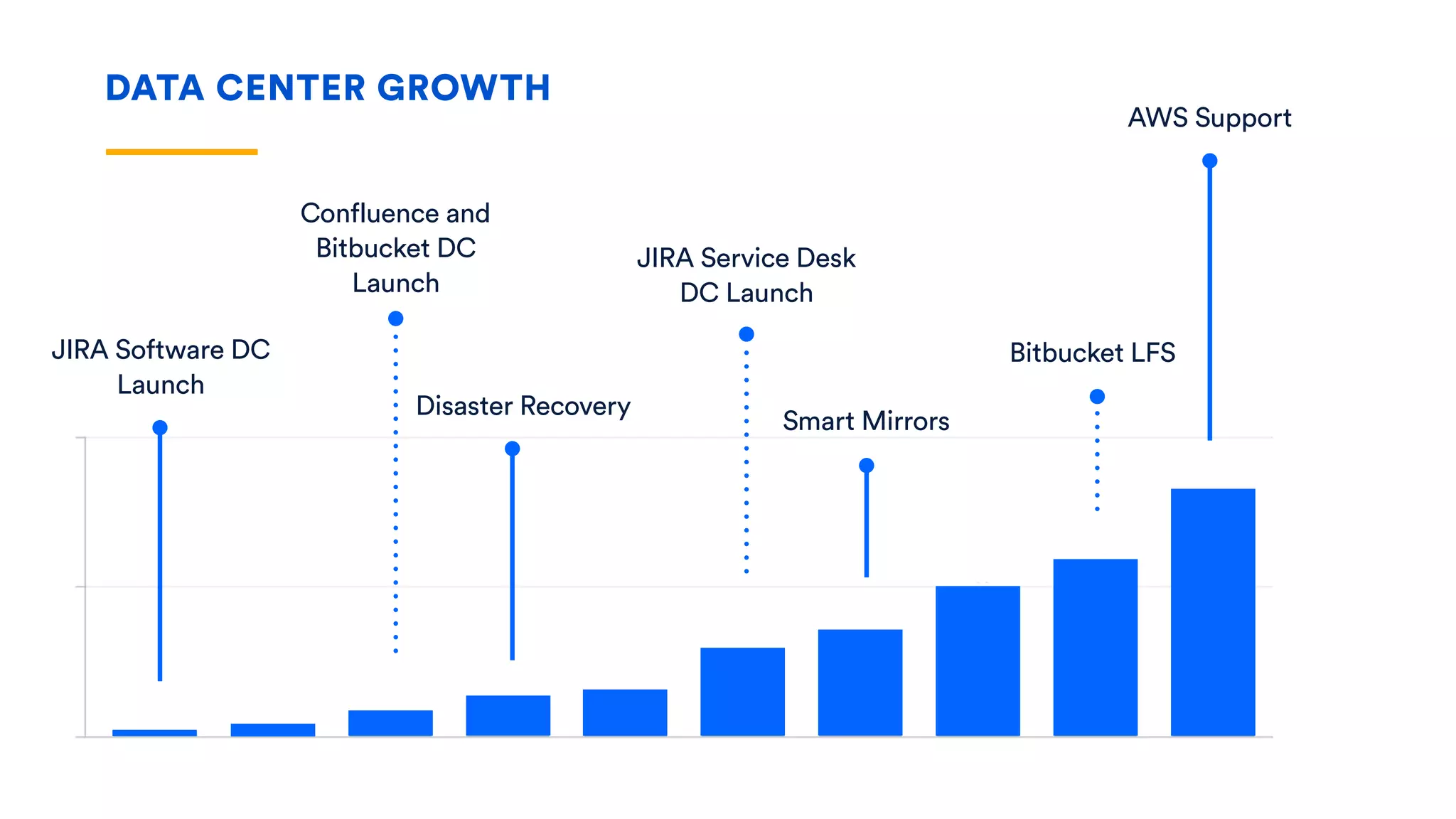 JIRA Software DC
Launch
Confluence and
Bitbucket DC
Launch
Disaster Recovery
JIRA Service Desk
DC Launch
Smart Mirrors
Bitbucket LFS
AWS Support
SAML and ZDU
DATA CENTER GROWTH
 