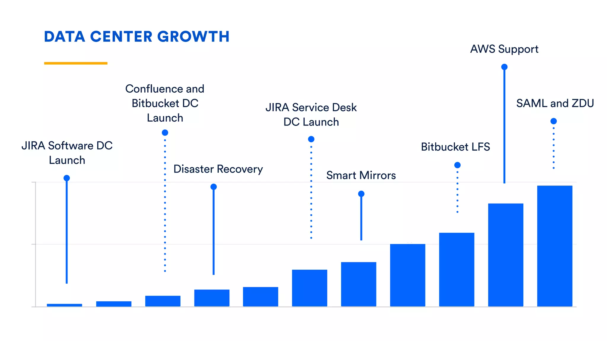 JIRA Software DC
Launch
Confluence and
Bitbucket DC
Launch
Disaster Recovery
JIRA Service Desk
DC Launch
Smart Mirrors
Bitbucket LFS
AWS Support
SAML and ZDU
DATA CENTER GROWTH
 