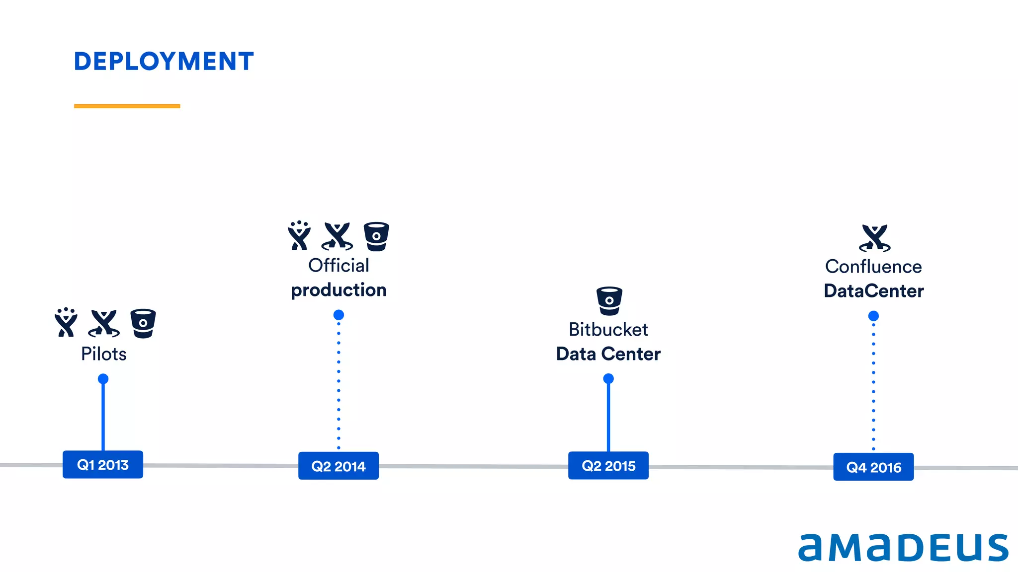 DEPLOYMENT
Pilots
Official
production
Confluence
DataCenter
Q2 2014
Bitbucket
Data Center
Q2 2015 Q4 2016Q1 2013
 