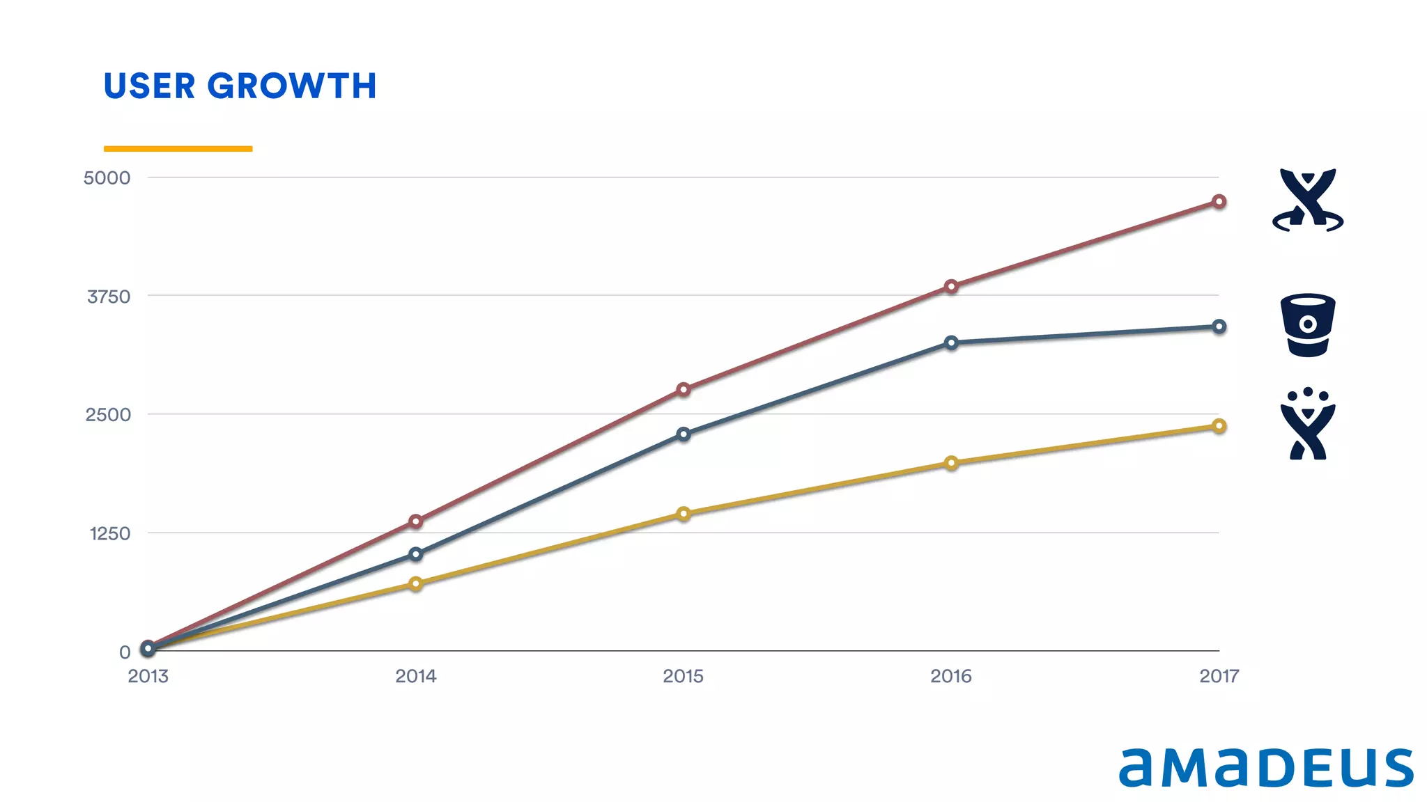 USER GROWTH
0
1250
2500
3750
5000
2013 2014 2015 2016 2017
 