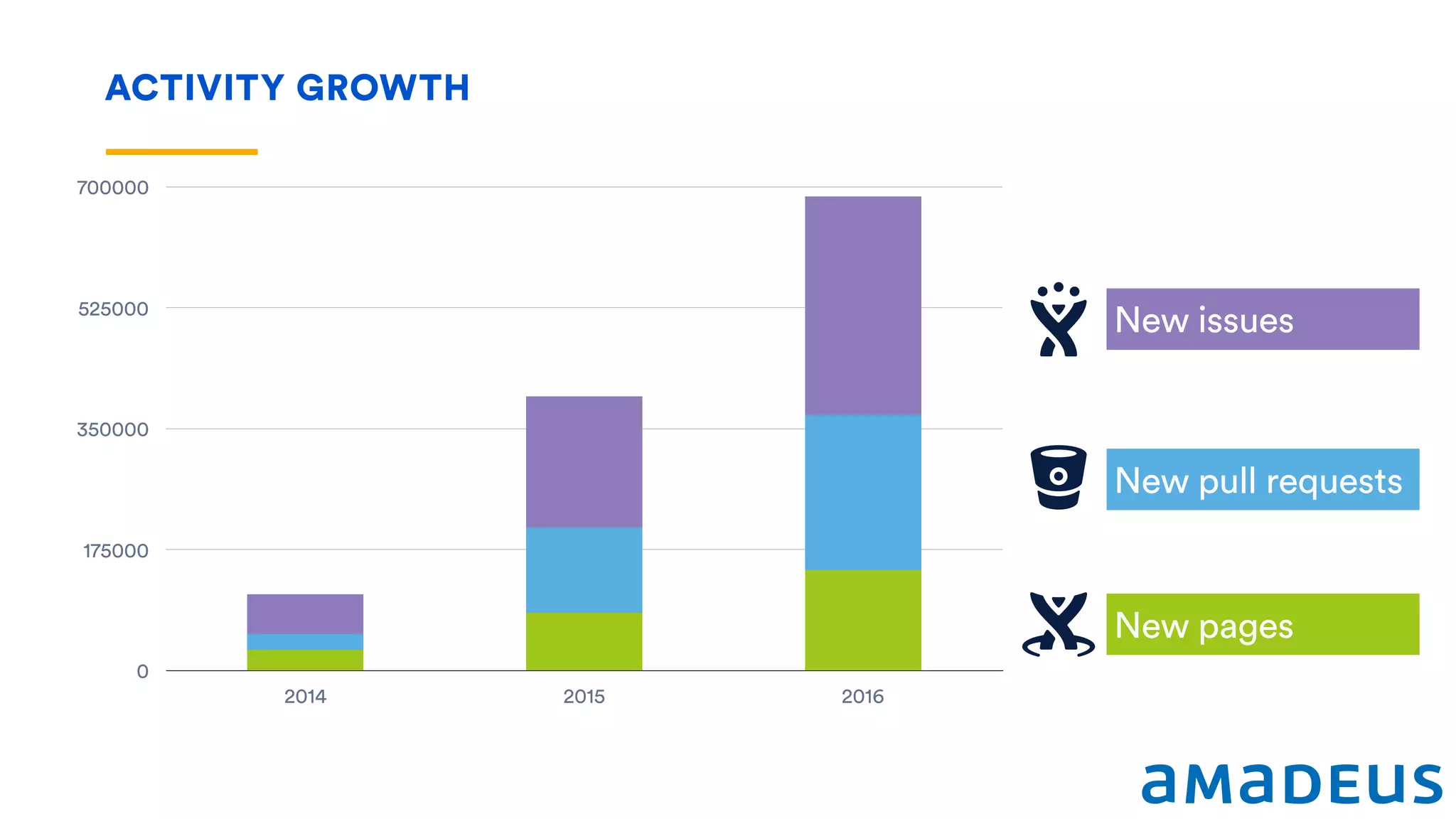 ACTIVITY GROWTH
0
175000
350000
525000
700000
2014 2015 2016
New pages
New pull requests
New issues
 