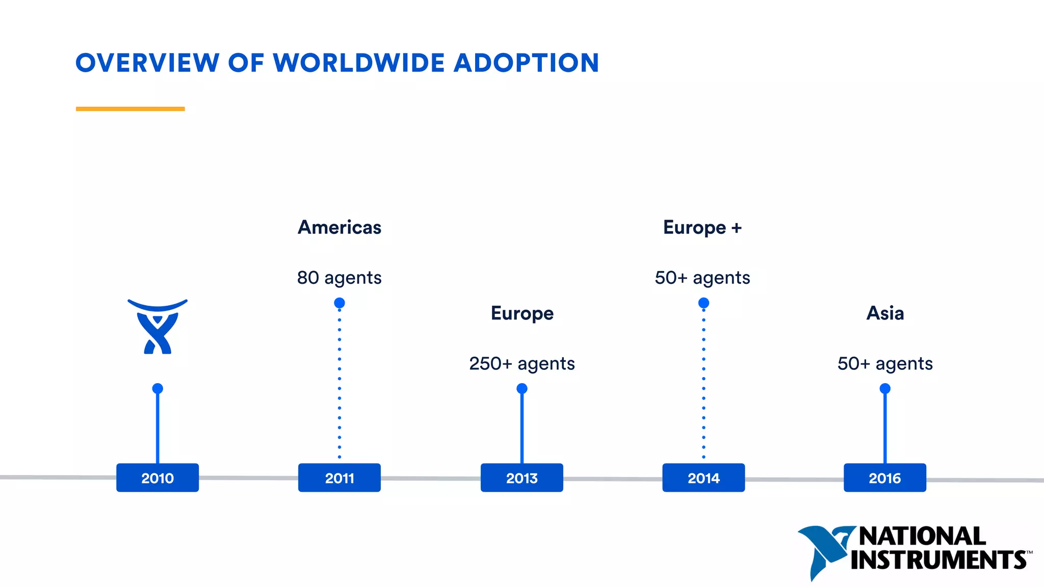 OVERVIEW OF WORLDWIDE ADOPTION
Americas
80 agents
Europe
250+ agents
Europe +
50+ agents
Asia
50+ agents
2010 2011 2013 2014 2016
 