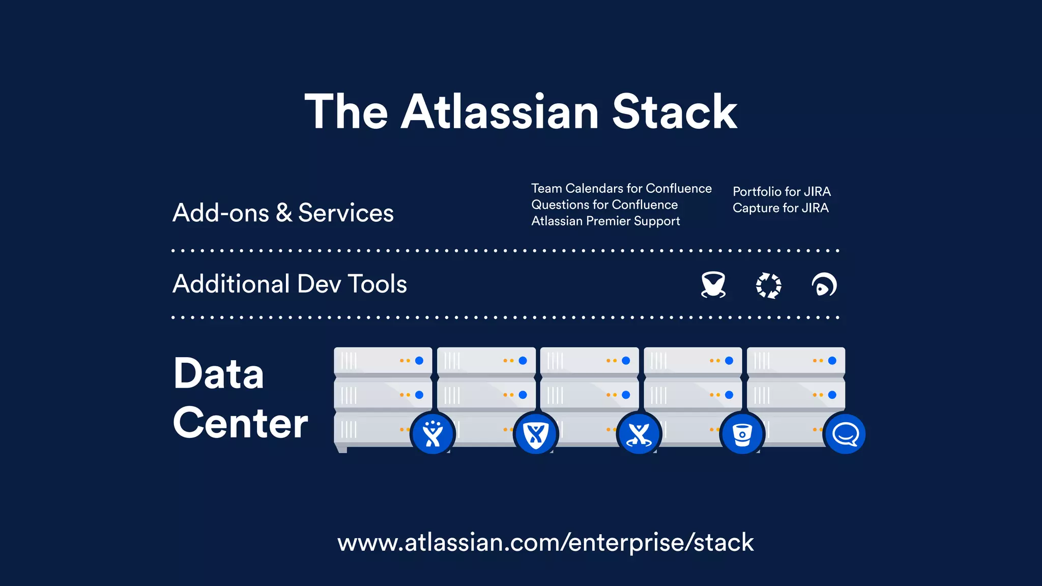 The Atlassian Stack
Portfolio for JIRA
Capture for JIRA
www.atlassian.com/enterprise/stack
Team Calendars for Confluence
Questions for Confluence
Atlassian Premier Support
Additional Dev Tools
Data 
Center
Add-ons & Services
 