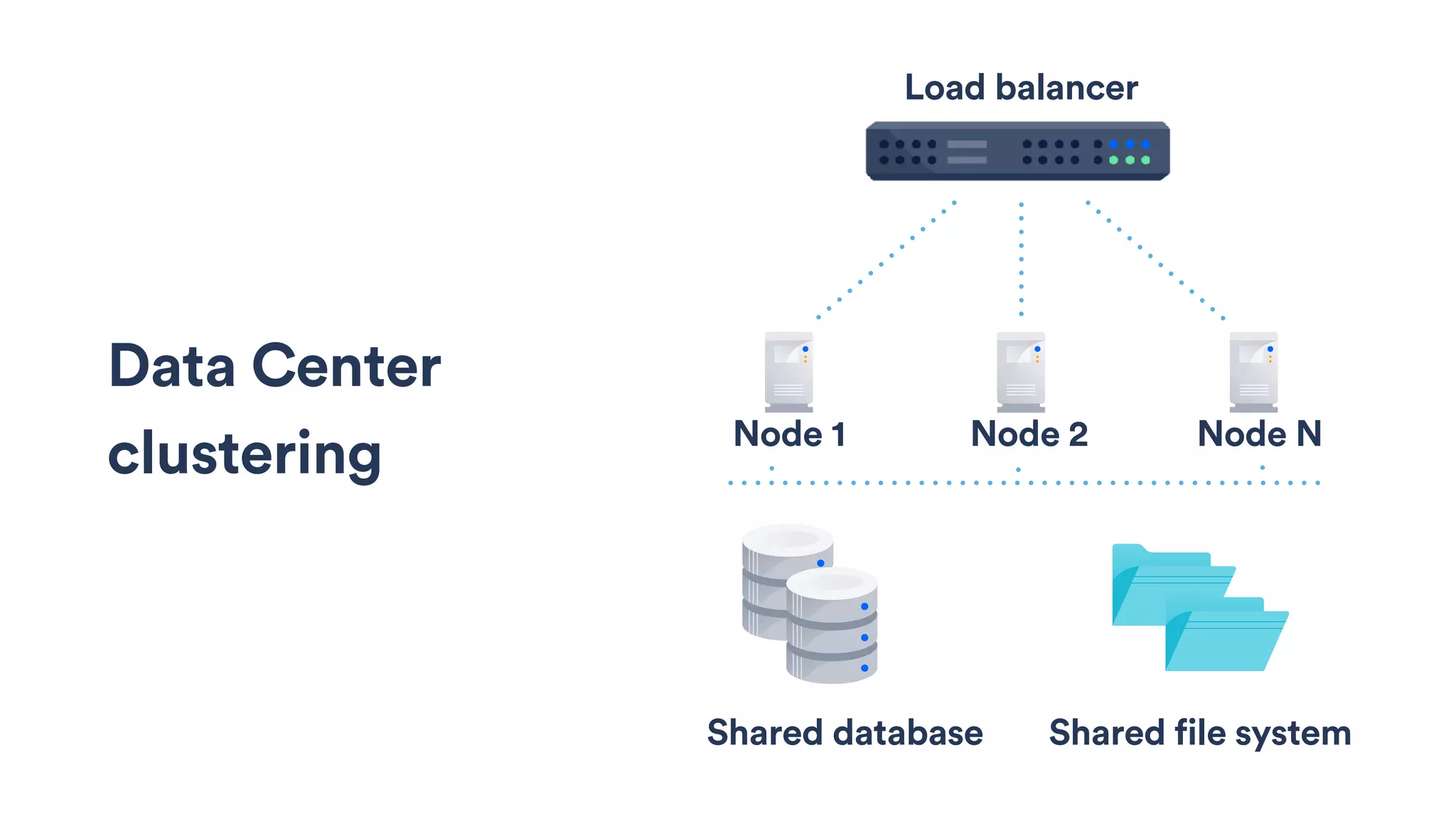 Shared database Shared file system
Node 1 Node 2 Node N
Load balancer
Data Center
clustering
 