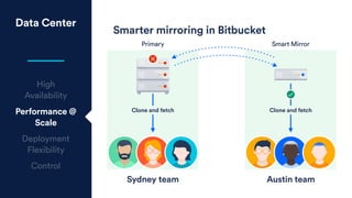 Data Center
High
Availability
Performance @
Scale
Deployment
Flexibility
Control
Smarter mirroring in Bitbucket
Sydney tea...
