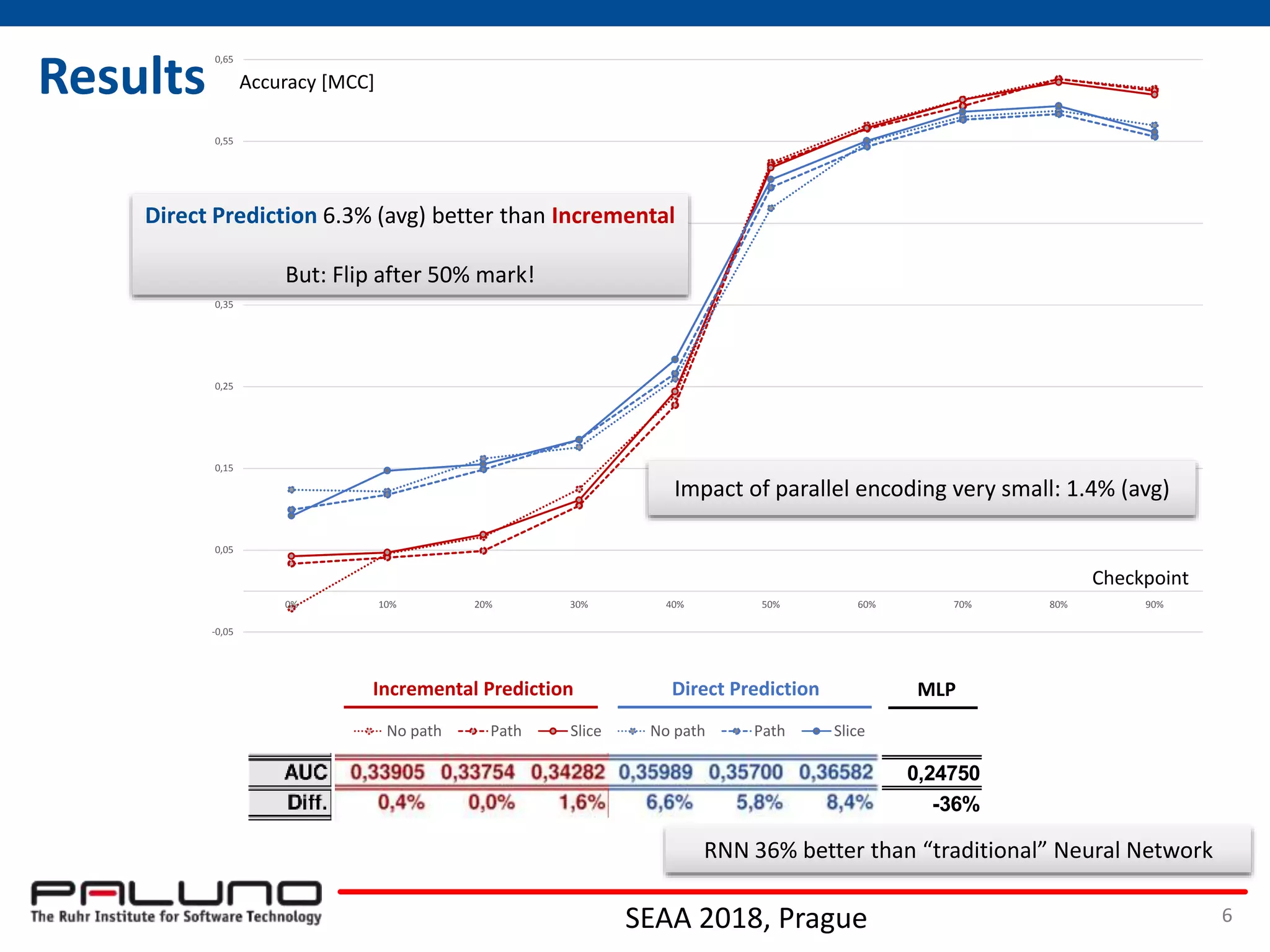-0,05
0,05
0,15
0,25
0,35
0,45
0,55
0,65
0% 10% 20% 30% 40% 50% 60% 70% 80% 90%
Results
SEAA 2018, Prague 6
Incremental Prediction Direct Prediction
-0,05
0,05
0,15
0,25
0,35
0,45
0,55
0,65
0% 10% 20% 30% 40% 50% 60% 70% 80% 90%
MCC
No path Path Slice No path Path Slice
Accuracy [MCC]
Checkpoint
MLP
Direct Prediction 6.3% (avg) better than Incremental
But: Flip after 50% mark!
0,24750
-36%
RNN 36% better than “traditional” Neural Network
Impact of parallel encoding very small: 1.4% (avg)
 