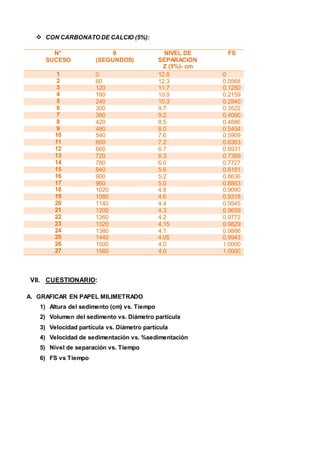  CON CARBONATO DE CALCIO (5%):
N°
SUCESO
θ
(SEGUNDOS)
NIVEL DE
SEPARACION
Z (5%)- cm
FS
1 0 12.8 0
2 60 12.3 0.0568
3 120 11.7 0.1250
4 180 10.9 0.2159
5 240 10.3 0.2840
6 300 9.7 0.3522
7 360 9.2 0.4090
8 420 8.5 0.4886
9 480 8.0 0.5454
10 540 7.6 0.5909
11 600 7.2 0.6363
12 660 6.7 0.6931
13 720 6.3 0.7389
14 780 6.0 0.7727
15 840 5.6 0.8181
16 900 5.2 0.8636
17 960 5.0 0.8863
18 1020 4.8 0.9090
19 1080 4.6 0.9318
20 1140 4.4 0.9545
21 1200 4.3 0.9659
22 1260 4.2 0.9772
23 1320 4.15 0.9829
24 1380 4.1 0.9886
25 1440 4.05 0.9943
26 1500 4.0 1.0000
27 1560 4.0 1.0000
VII. CUESTIONARIO:
A. GRAFICAR EN PAPEL MILIMETRADO
1) Altura del sedimento (cm) vs. Tiempo
2) Volumen del sedimento vs. Diámetro partícula
3) Velocidad partícula vs. Diámetro partícula
4) Velocidad de sedimentación vs. %sedimentación
5) Nivel de separación vs. Tiempo
6) FS vs Tiempo
 