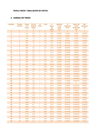 RESULTADOS. TABULACION DE DATOS:
HARINA DE TRIGO
sucesos Tiempo
θ (min.)
Tiemp
o θ
(seg.)
Vol. de
sedime
ntació
n
∆Ѳ
(min)
∆ Vol. h
altura
de
caida
velocida
d de
caída
cm/s
%
sediment
ación
veloc. De
∆V de
sedimenta
ción
Dp:
partícula
cm
1 0 0 0 0 0 43.8 0 0 0 0
2 1 60 0.3 1 0.3 43.5 0.7250 6.1224 0.005 0.0020
3 2 120 0.9 1 0.6 42.9 0.3575 18.3673 0.005 0.00146
4 3 180 1.2 1 0.3 42.6 0.2367 29,48 0.0016 0.0012
5 4 240 1.5 1 0.3 42.3 0.1763 30,6122 0.0013 0.0010
6 5 300 1.8 1 0.3 42 0.1400 36,7346 0.001 0.009
7 6 360 2 1 0.2 41.8 0.1161 40,8163 0.0005 0.0084
8 7 420 2.2 1 0.2 41.6 0.0990 44,8979 0.0047 0.0077
9 8 480 2.4 1 0.2 41.4 0.0863 48,9796 0.0004 0.0072
10 9 540 2.5 1 0.1 41.3 0.0765 51,0204 0.0002 0.0067
11 10 600 2.6 1 0.1 41.2 0.0687 53,0612 0.00016 0.0064
12 11 660 2.75 1 0.15 41.05 0.0622 56,1224 0.0002 0.0061
13 12 720 2.8 1 0.05 41 0.0569 57,1428 0.000069 0.0059
14 13 780 2.9 1 0.1 40.9 0.0524 59,1837 0.00013 0.0056
15 14 840 2.98 1 0.08 40.82 0.0486 60,8163 0.000095 0.0054
16 15 900 3 1 0.02 40.8 0.0453 61,2244 0.00002 0.0052
17 16 960 3.08 1 0.08 40.72 0.0424 62.8571 0.000083 0.0050
18 17 1020 3.1 1 0.02 40.7 0.0399 63,2653 0.000019 0.0049
19 18 1080 3.2 1 0.1 40.6 0.0376 65,3061 0.00093 0.0048
20 19 1140 3.3 1 0.1 40.5 0.0355 67,3469 0.000087 0.0046
21 20 1200 3.4 1 0.1 40.4 0.0337 69,3877 0.000083 0.0045
22 21 1260 3.5 1 0.1 40.3 0.0320 71,4285 0.000079 0.0044
23 22 1320 3.5 1 0 40.3 0.0305 71,4285 0 0.0043
24 23 1380 3.6 1 0.1 40.2 0.0291 73,4693 0.000072 0.0042
25 24 1440 3.65 1 0.05 40.15 0.0279 74,4838 0.000034 0.0041
26 25 1500 3.7 1 0.05 40.1 0.0267 75,5102 0.00003 0.004
27 26 1560 3.78 1 0.08 40.02 0.0257 77,1428 0.00005 0.0039
28 27 1620 3.82 1 0.04 39.98 0.0247 77,9591 0.000025 0.0038
29 28 1680 3.89 1 0.07 39.91 0.0238 79,3877 0.00004 0.004
30 29 1740 3.95 1 0.06 39.85 0.0229 80,6122 0.000034 0.0037
31 30 1800 4.02 1 0.07 39.78 0.0221 82,0408 0.000038 0.00036
32 31 1860 4.1 1 0.08 39.7 0.0213 83,6734 0.000043 0.00036
33 32 1920 4.15 1 0.05 39.65 0.0207 84,6938 0,000026 0.0035
34 33 1980 4.2 1 0.05 39.6 0.0200 85,7192 0.000025 0.0035
35 34 2040 4.28 1 0.08 39.52 0.0194 87,3469 0.0000392 0.00033
36 35 2100 4.32 1 0.04 39.48 0.0188 88,1632 0.000019 0.0034
37 36 2160 4.38 1 0.06 39.42 0.0183 89.3877 0.000027 0.0033
38 37 2220 4.44 1 0.06 39.36 0.0177 90,8163 0.000027 0.0033
39 38 2280 4.5 1 0.06 39.3 0.0172 91,8367 0.000026 0.0032
 