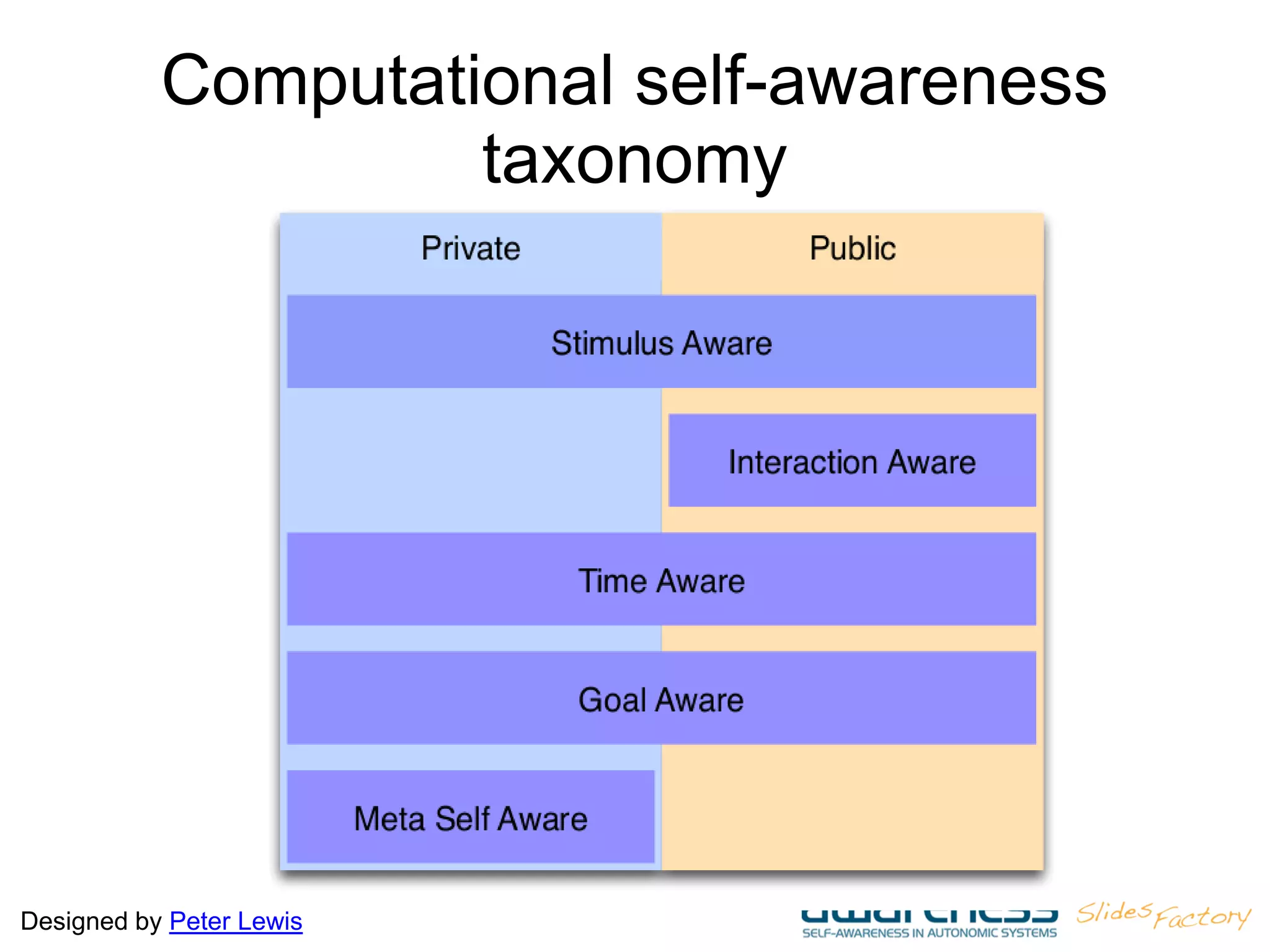 Designed by Peter Lewis
Computational self-awareness
taxonomy
 