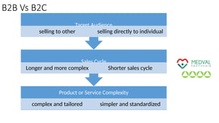 B2B Vs B2C
Product or Service Complexity
complex and tailored simpler and standardized
Sales Cycle
Longer and more complex Shorter sales cycle
Target Audience
selling to other selling directly to individual
 