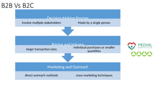 Marketing and Outreach
direct outreach methods mass marketing techniques
Pricing and Volume
larger transaction sizes
individual purchases or smaller
quantities
Decision-Making Process
Involve multiple stakeholders Made by a single person
B2B Vs B2C
 