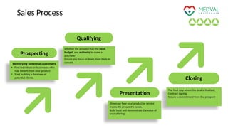 Identifying potential customers
• Find individuals or businesses who
may benefit from your product
• Start building a database of
potential clients.
Prospecting
whether the prospect has the need,
budget, and authority to make a
purchase?
Ensure you focus on leads most likely to
convert.
Qualifying
Showcase how your product or service
meets the prospect’s needs.
Build trust and demonstrate the value of
your offering.
Presentation
The final step where the deal is finalized,
Contract signing.
Secure a commitment from the prospect
Closing
Sales Process
 