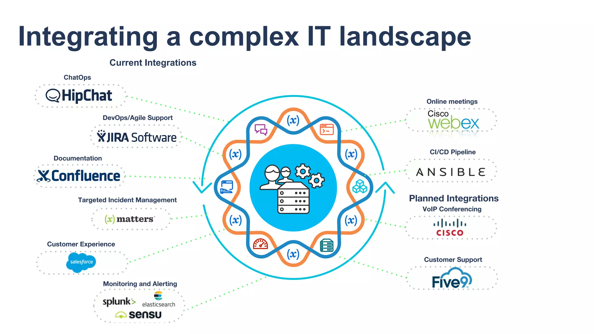 Integrating a complex IT landscape
Customer Experience
ChatOps
Monitoring and Alerting
Current Integrations
Planned Integrations
DevOps/Agile Support
Online meetings
VoIP Conferencing
Customer Support
CI/CD Pipeline
Targeted Incident Management
Documentation
 