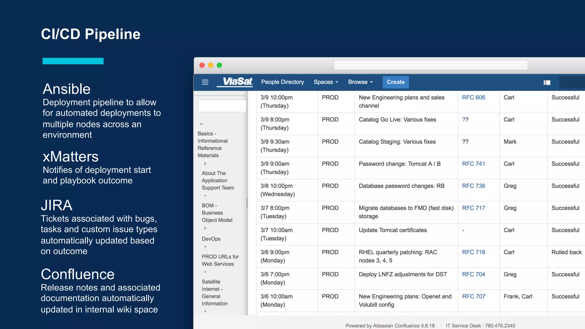 CI/CD Pipeline
Ansible
Deployment pipeline to allow
for automated deployments to
multiple nodes across an
environment
xMatters
Notifies of deployment start
and playbook outcome
JIRA
Tickets associated with bugs,
tasks and custom issue types
automatically updated based
on outcome
Confluence
Release notes and associated
documentation automatically
updated in internal wiki space
 