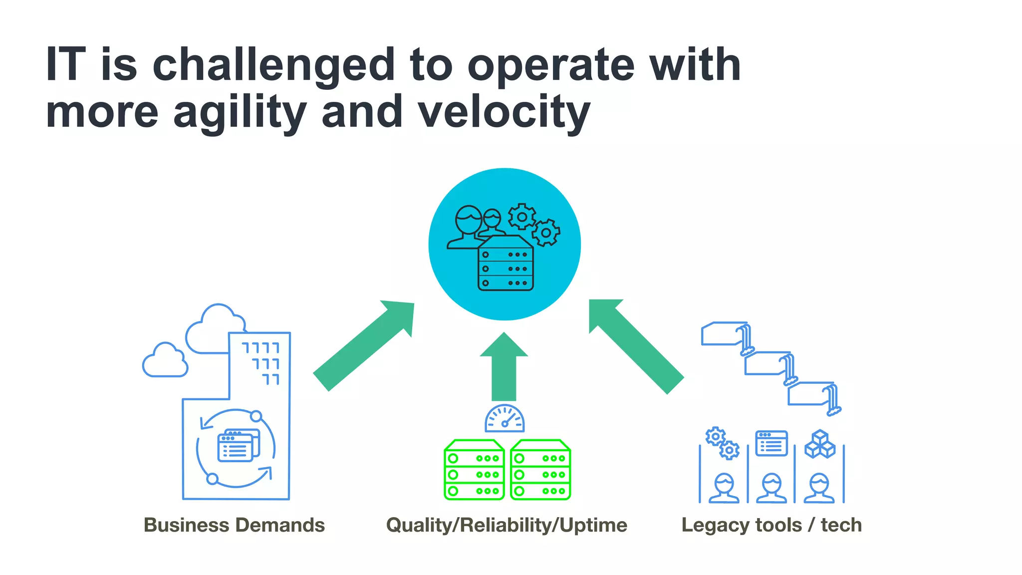 IT is challenged to operate with
more agility and velocity
Business Demands
 Legacy tools / tech
Quality/Reliability/Uptime
 