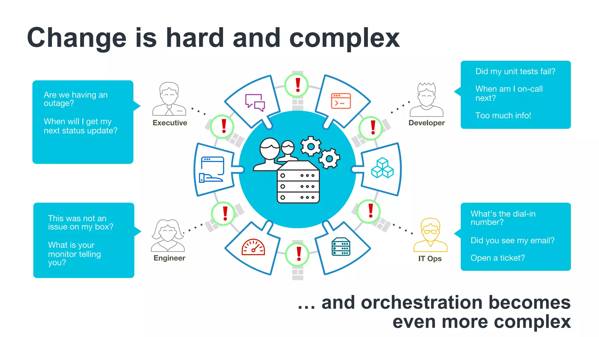 Change is hard and complex


 ❗
❗ ❗
❗
❗
❗
Executive
Engineer
Developer
IT Ops
Did my unit tests fail?

When am I on-call
next?

Too much info!

Are we having an
outage?

When will I get my
next status update?
This was not an
issue on my box?

What is your
monitor telling
you?
What’s the dial-in
number?

Did you see my email?

Open a ticket?
… and orchestration becomes
even more complex
 
