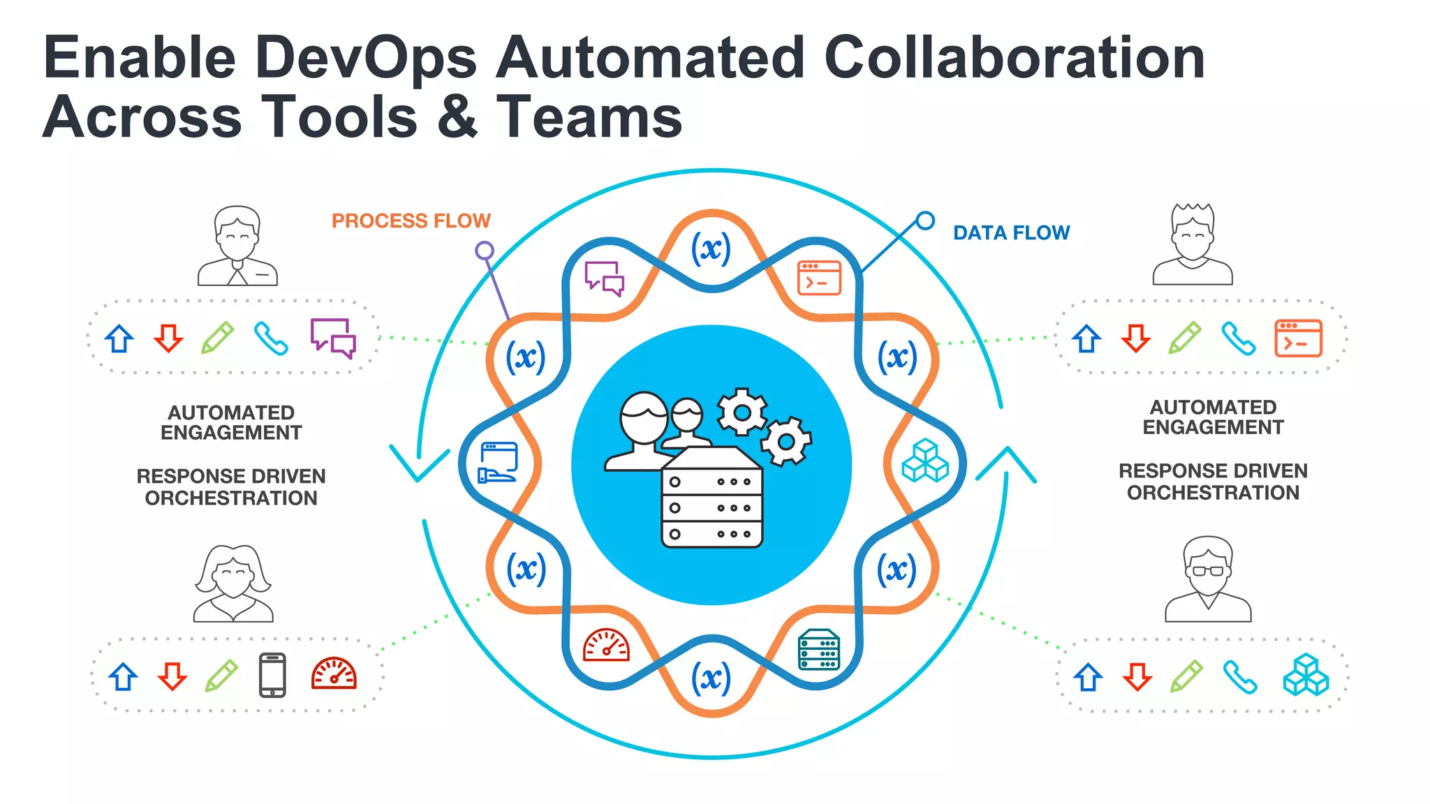 Enable DevOps Automated Collaboration
Across Tools & Teams
PROCESS FLOW
DATA FLOW
AUTOMATED  
ENGAGEMENT

RESPONSE DRIVEN
ORCHESTRATION
AUTOMATED  
ENGAGEMENT

RESPONSE DRIVEN
ORCHESTRATION
 