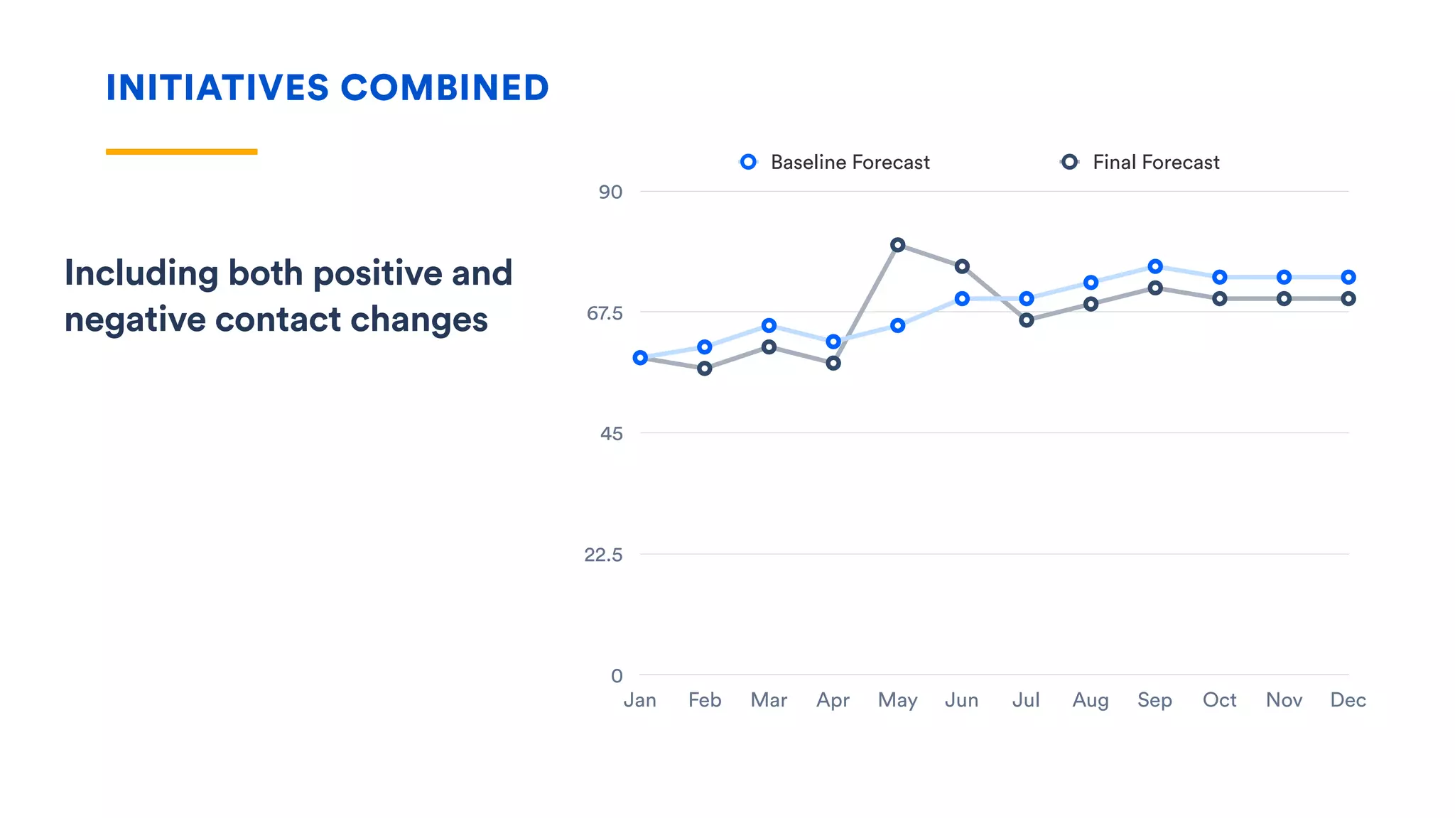 INITIATIVES COMBINED
0
22.5
45
67.5
90
Jan Feb Mar Apr May Jun Jul Aug Sep Oct Nov Dec
Baseline Forecast Final Forecast
Including both positive and
negative contact changes
 
