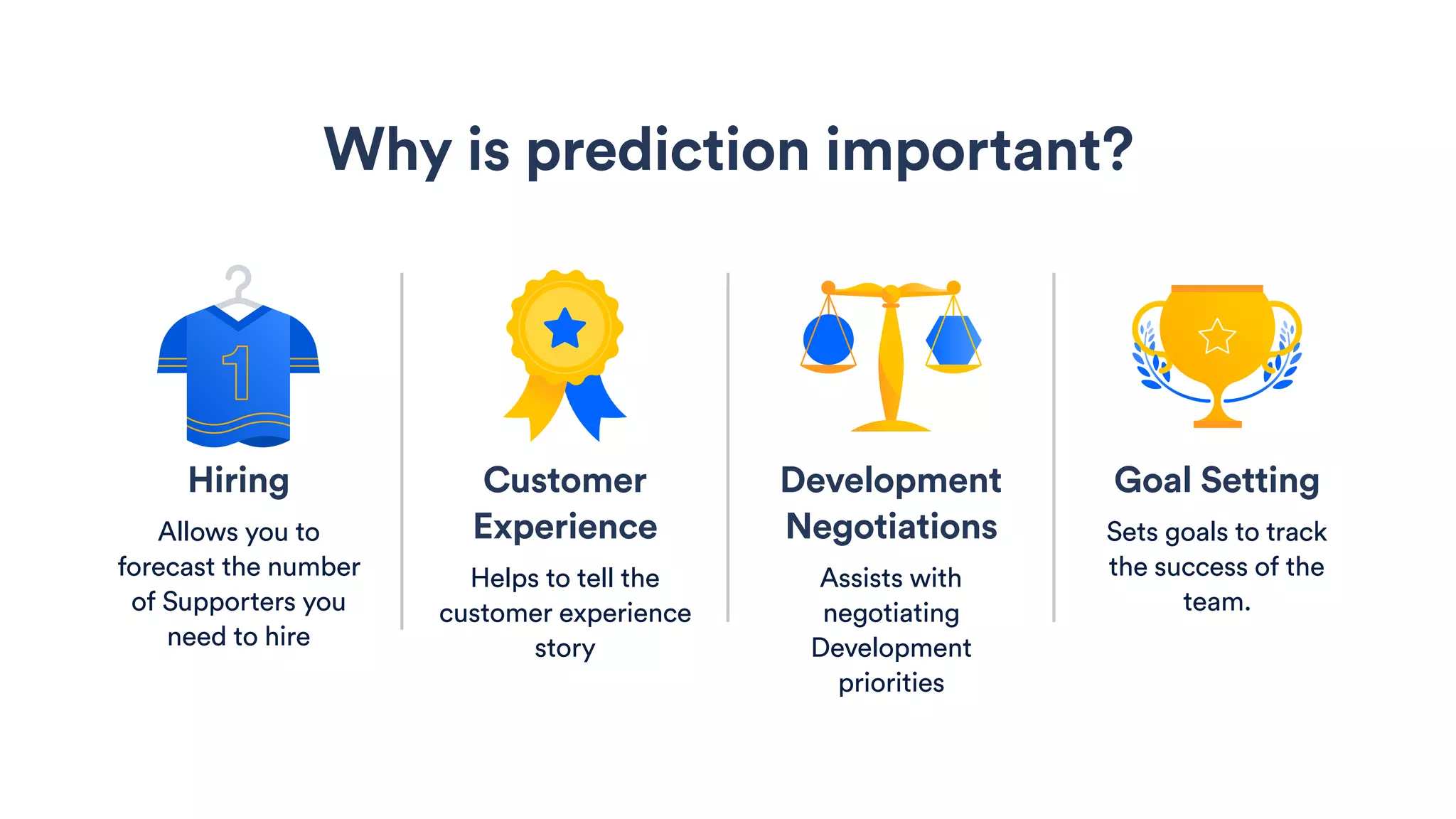 Hiring
Allows you to
forecast the number
of Supporters you
need to hire
Customer
Experience
Helps to tell the
customer experience
story
Development
Negotiations
Assists with
negotiating
Development
priorities
Goal Setting
Sets goals to track
the success of the
team.
Why is prediction important?
 