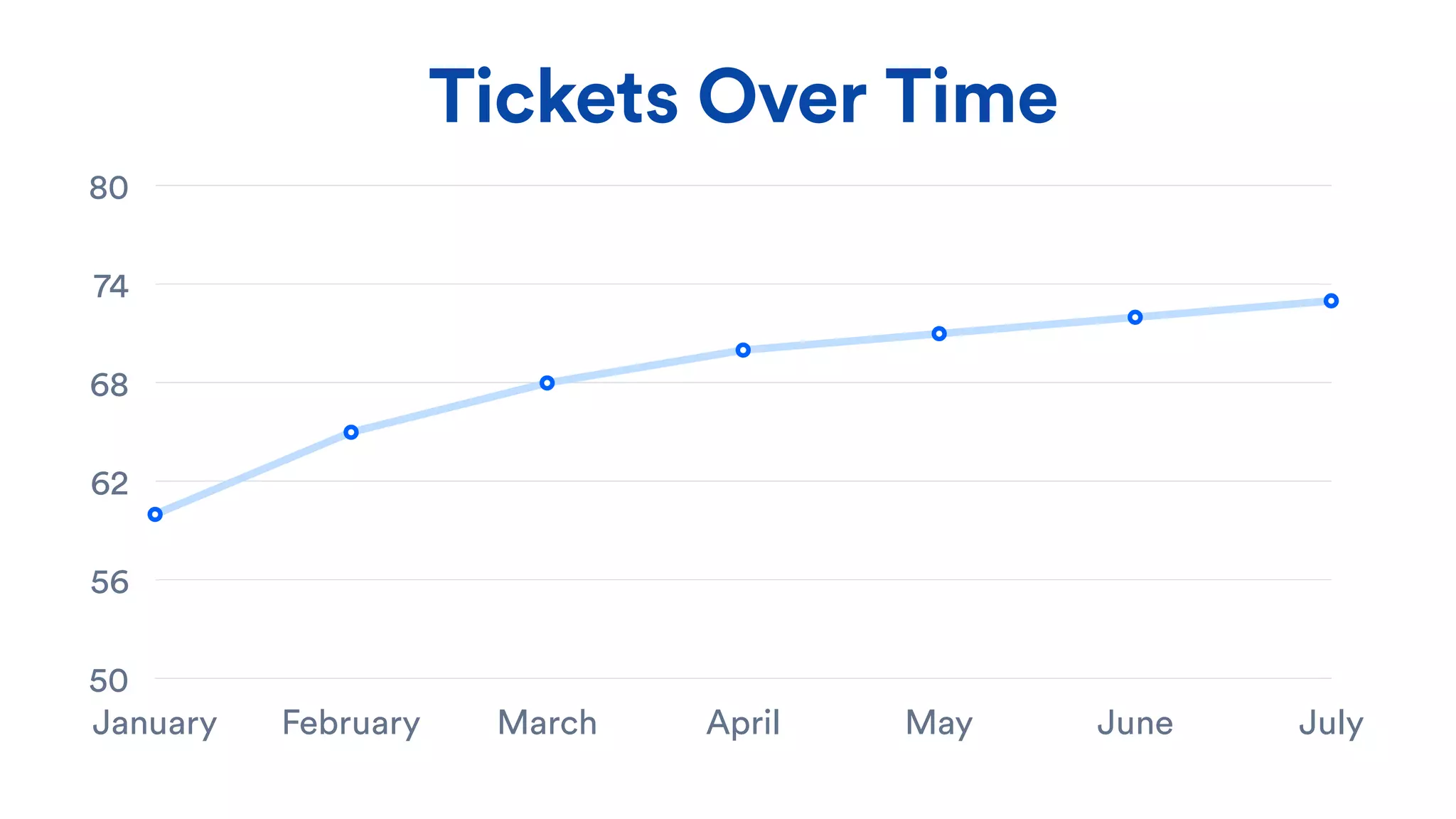 Tickets Over Time
50
56
62
68
74
80
January February March April May June July
 