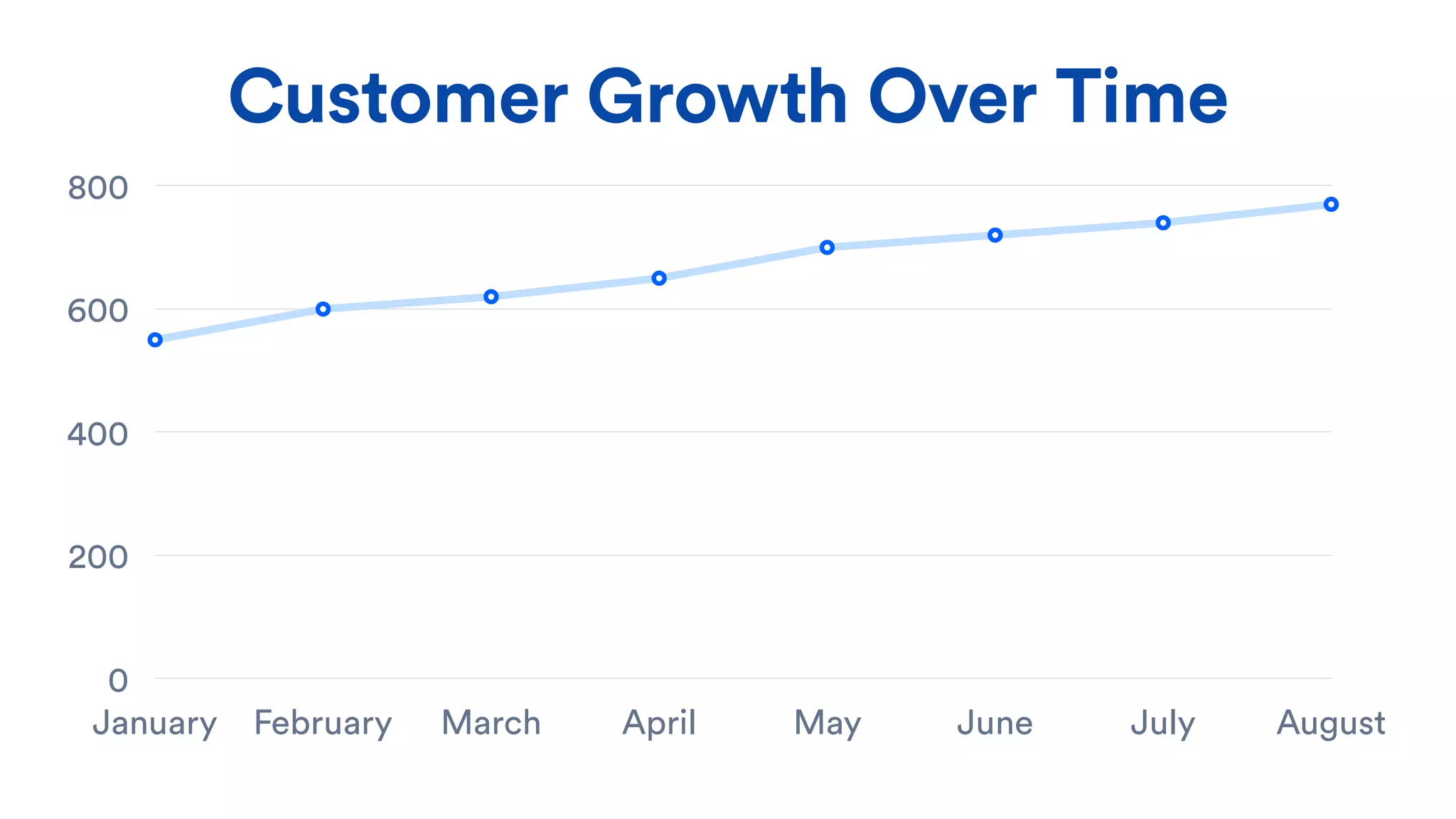Customer Growth Over Time
0
200
400
600
800
January February March April May June July August
 
