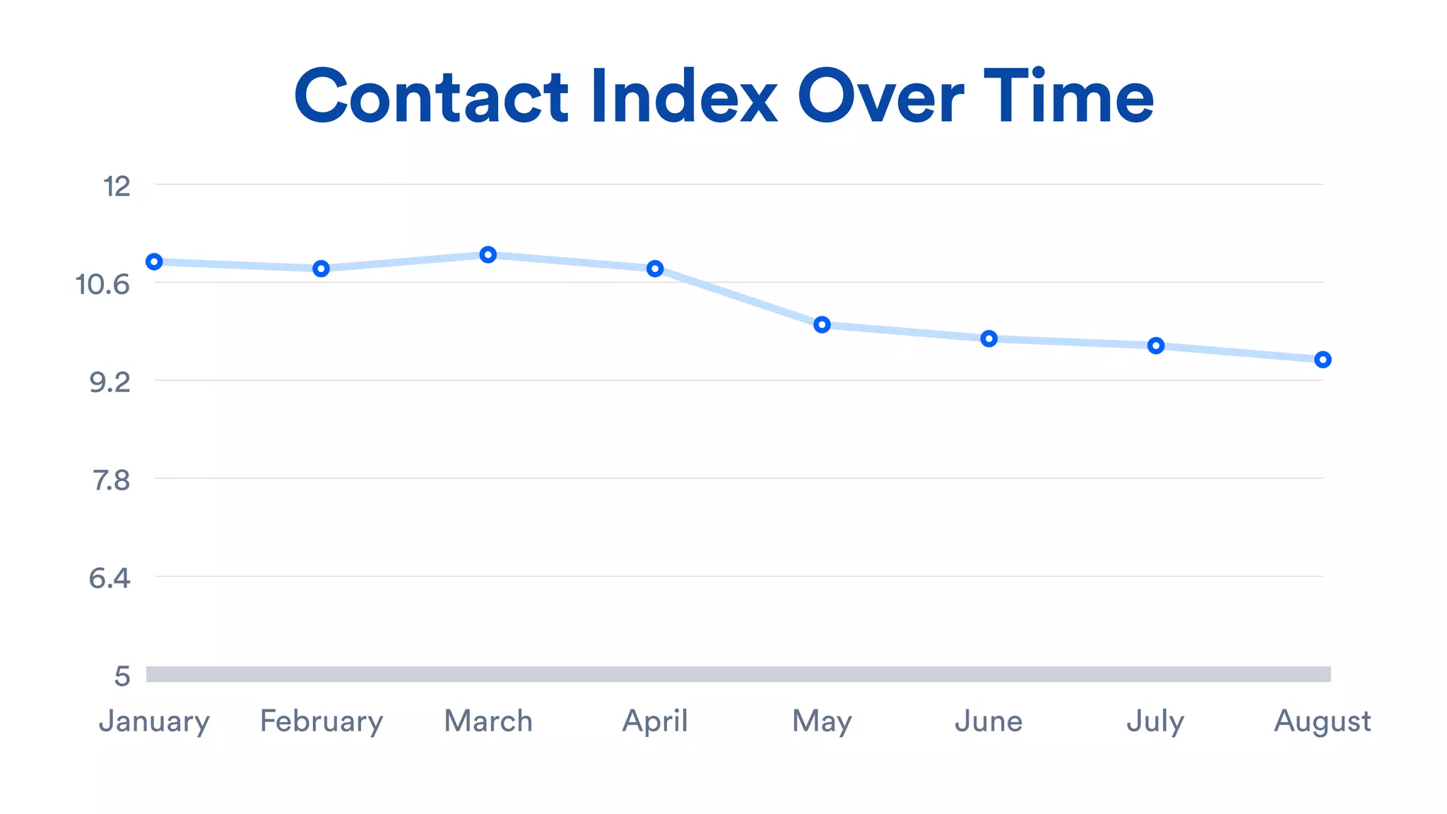 Contact Index Over Time
5
6.4
7.8
9.2
10.6
12
January February March April May June July August
 