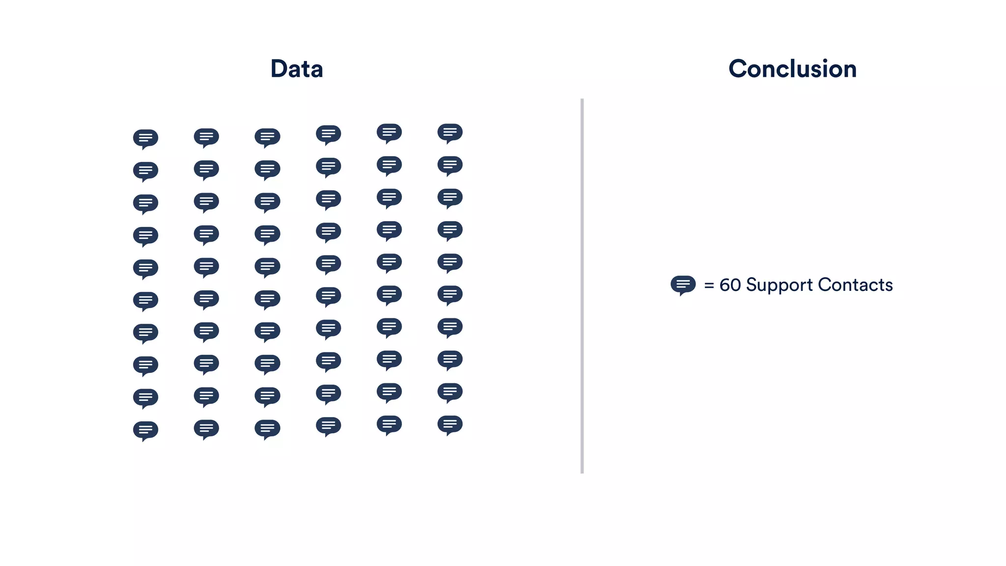 = 60 Support Contacts
Data Conclusion
 