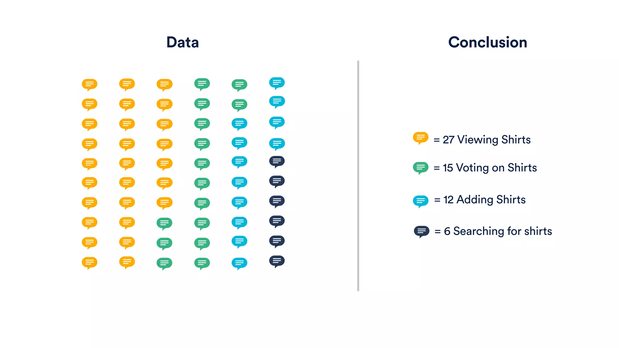 = 15 Voting on Shirts
Data Conclusion
= 27 Viewing Shirts
= 12 Adding Shirts
= 6 Searching for shirts
 