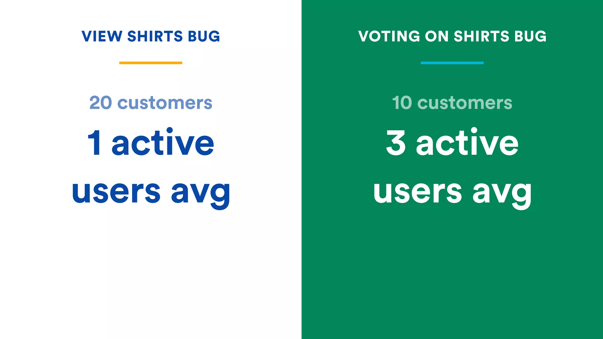 10 customers20 customers
VIEW SHIRTS BUG VOTING ON SHIRTS BUG
1 active
users avg
3 active
users avg
 