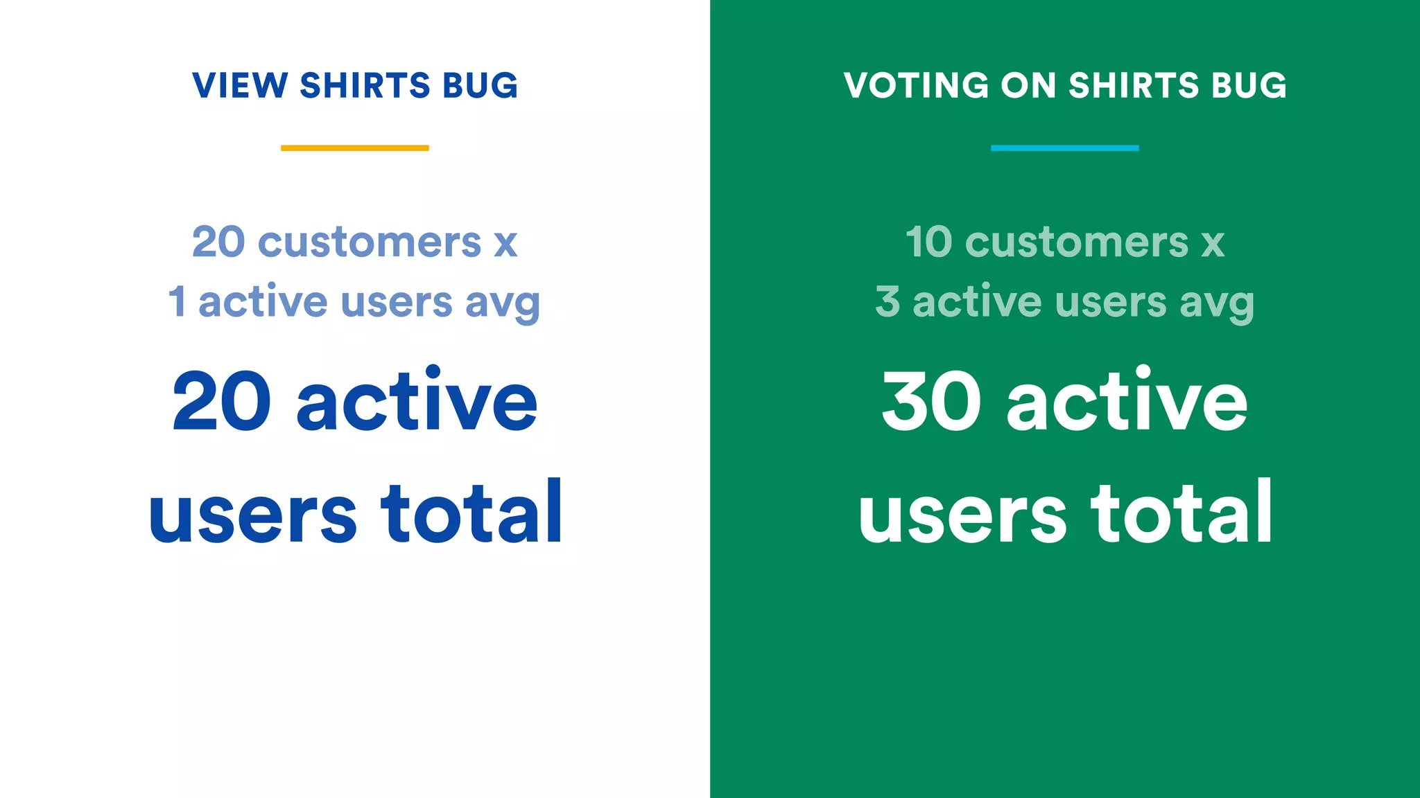 10 customers x
3 active users avg
20 customers x
1 active users avg
VIEW SHIRTS BUG VOTING ON SHIRTS BUG
20 active
users total
30 active
users total
 