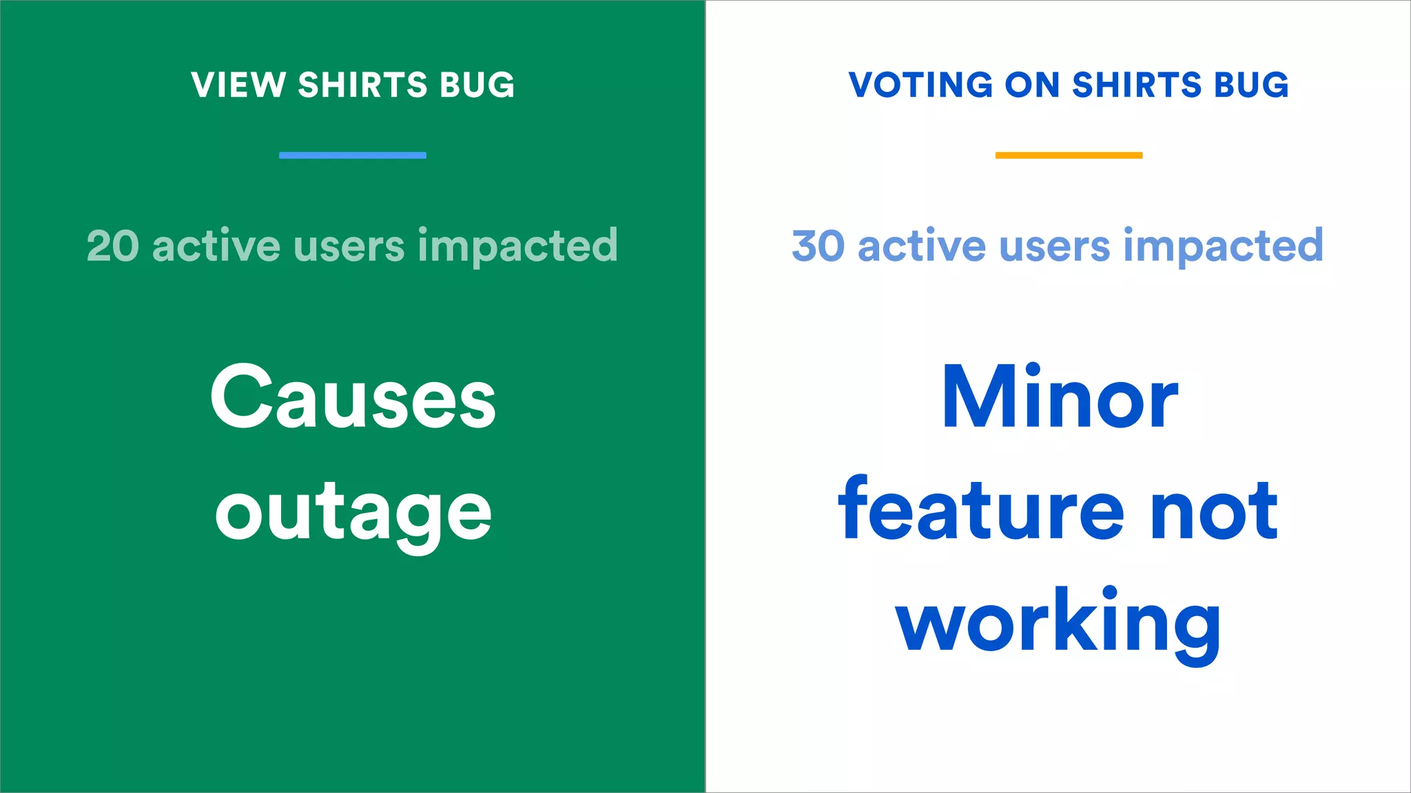 30 active users impacted20 active users impacted
VIEW SHIRTS BUG VOTING ON SHIRTS BUG
Causes
outage
Minor
feature not
working
 