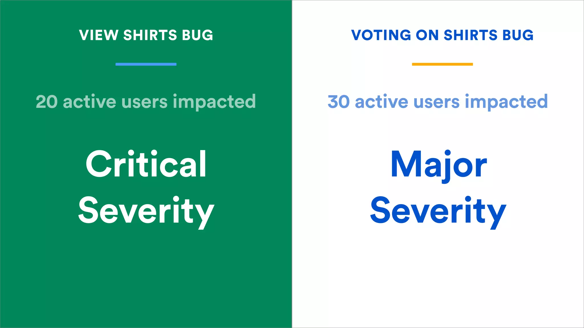 30 active users impacted20 active users impacted
VIEW SHIRTS BUG VOTING ON SHIRTS BUG
Critical
Severity
Major
Severity
 